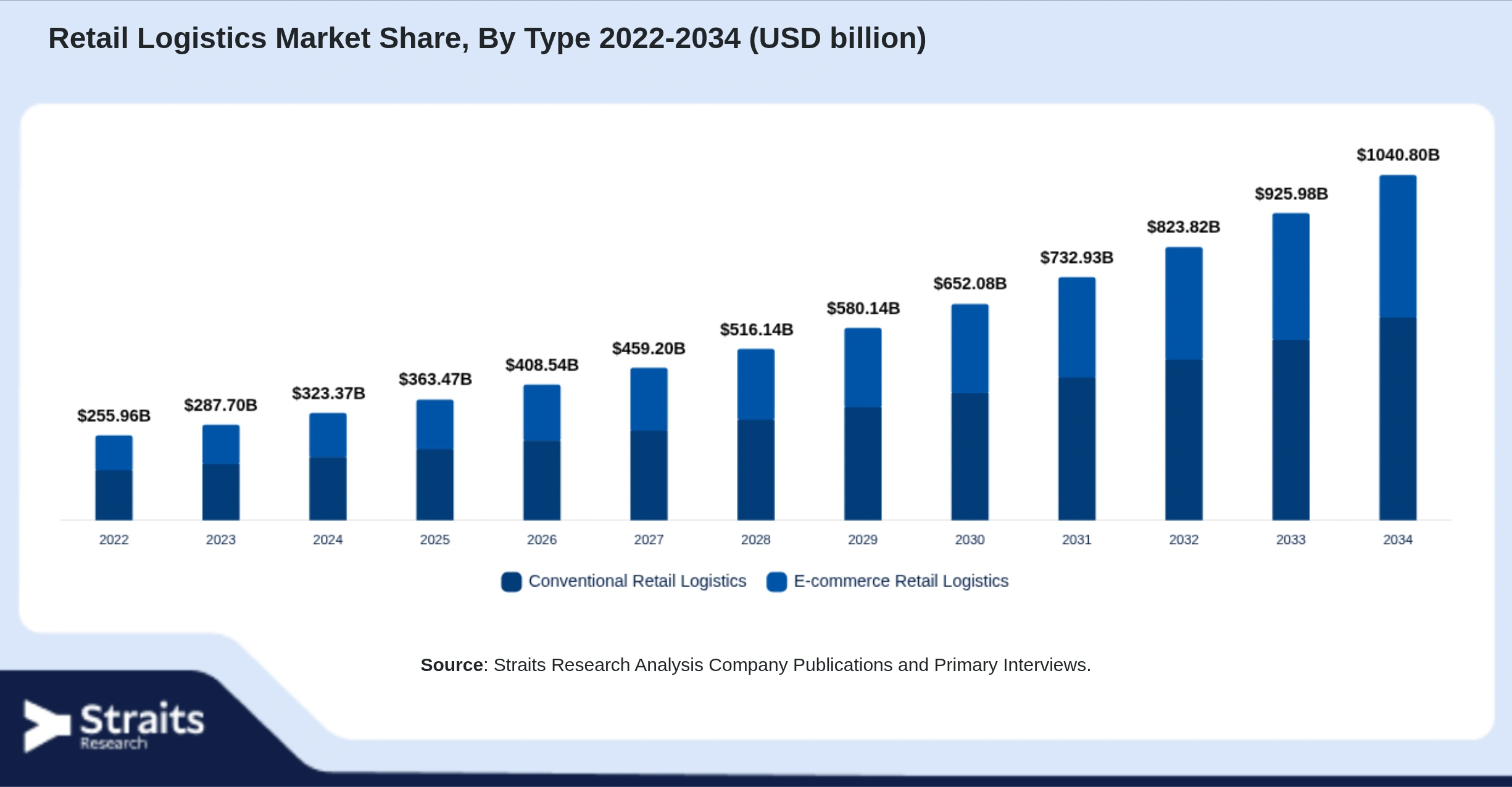Retail Logistics Market Size By Segments