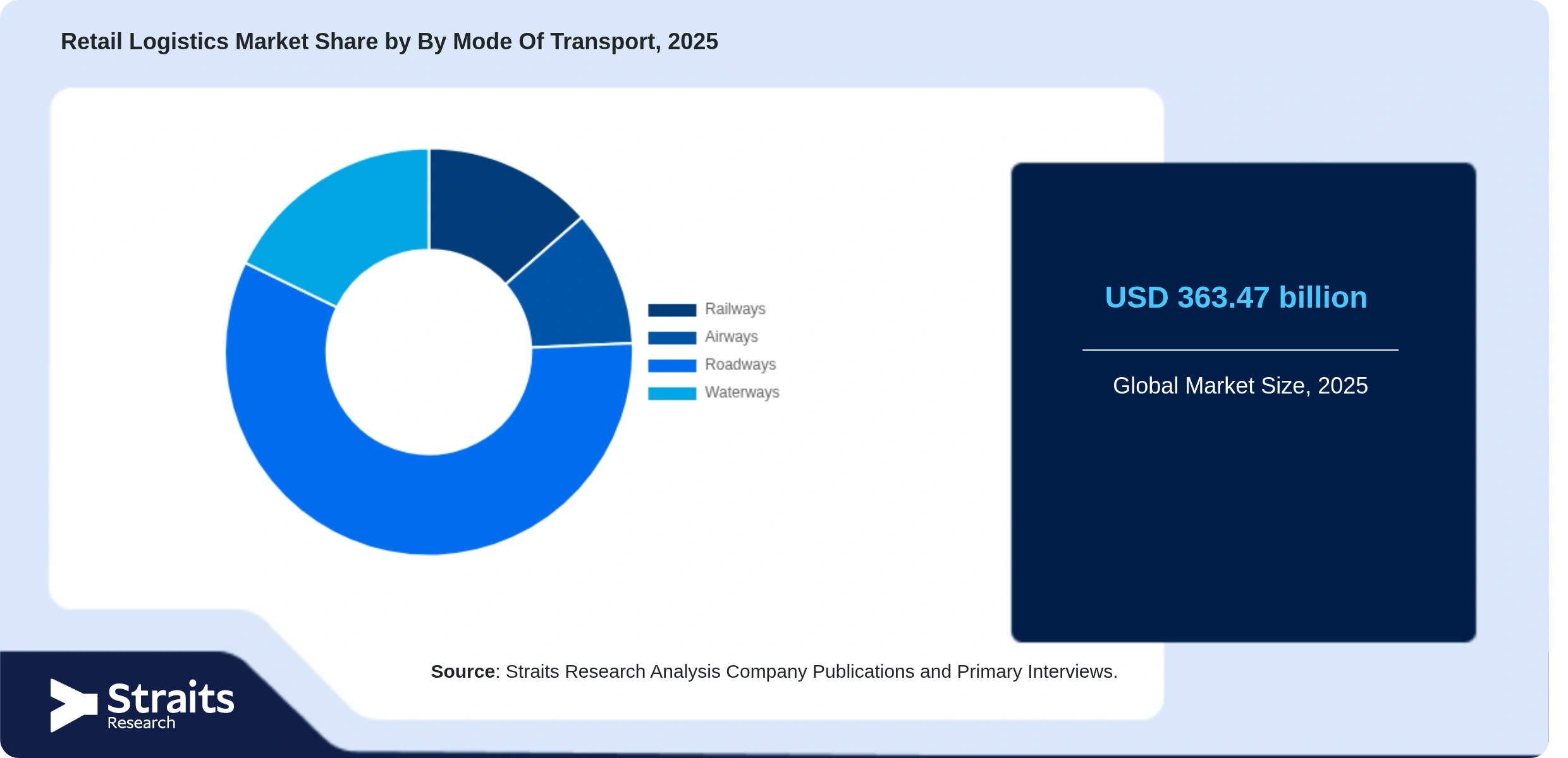 Retail Logistics Market Share By Segments