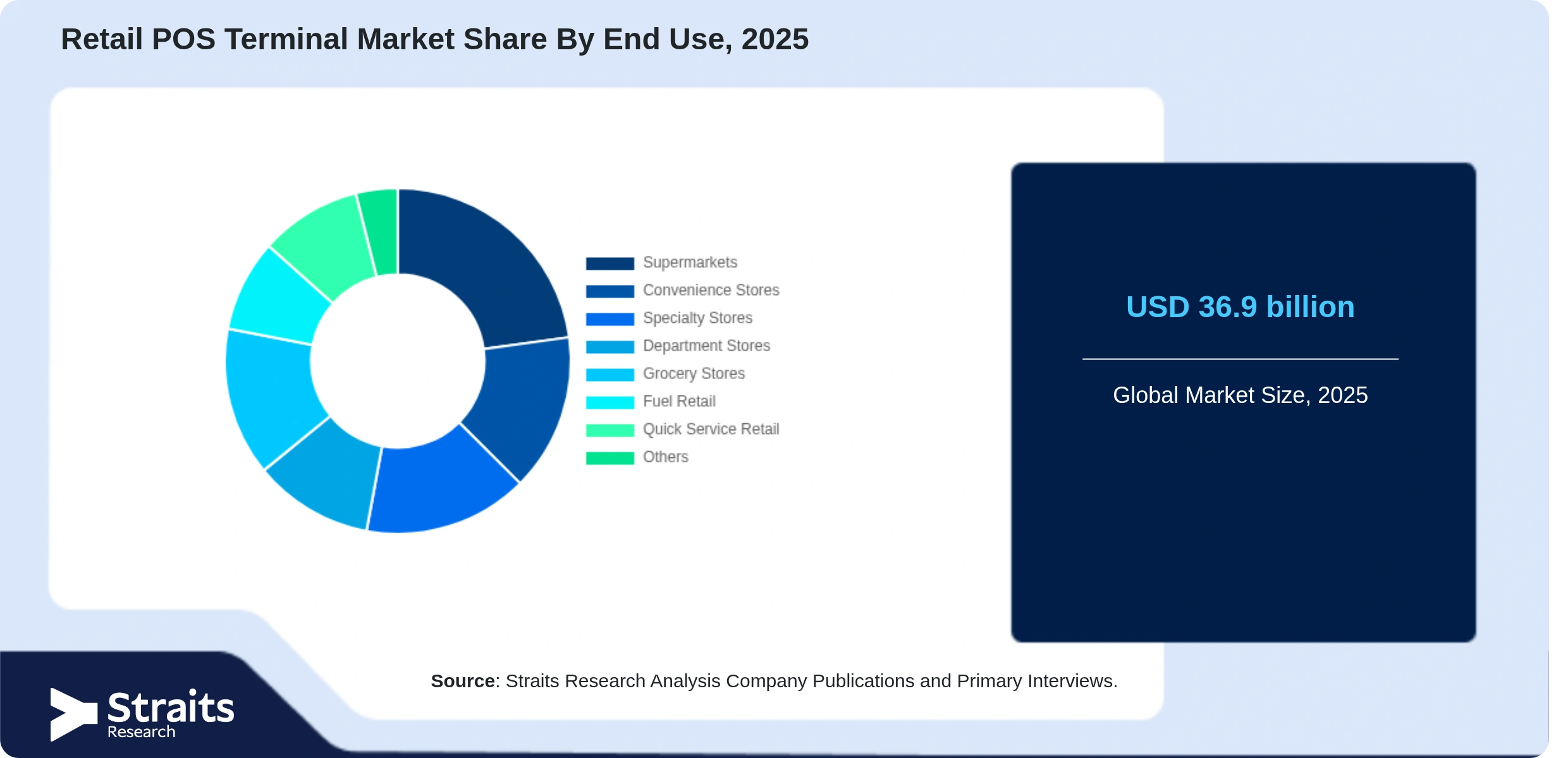 Retail POS Terminal Market Share By Segments