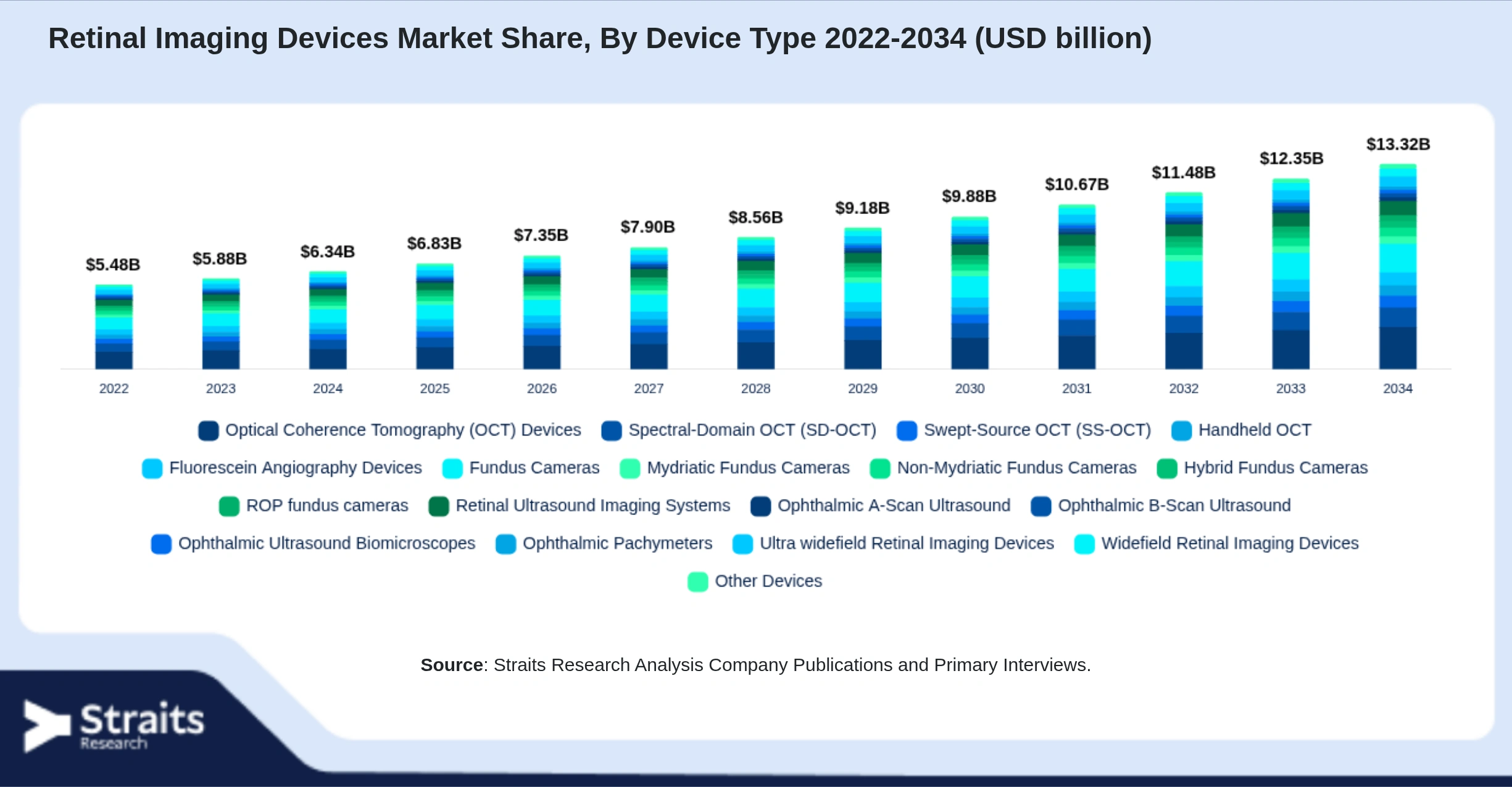Retinal Imaging Devices Market Size By Segments