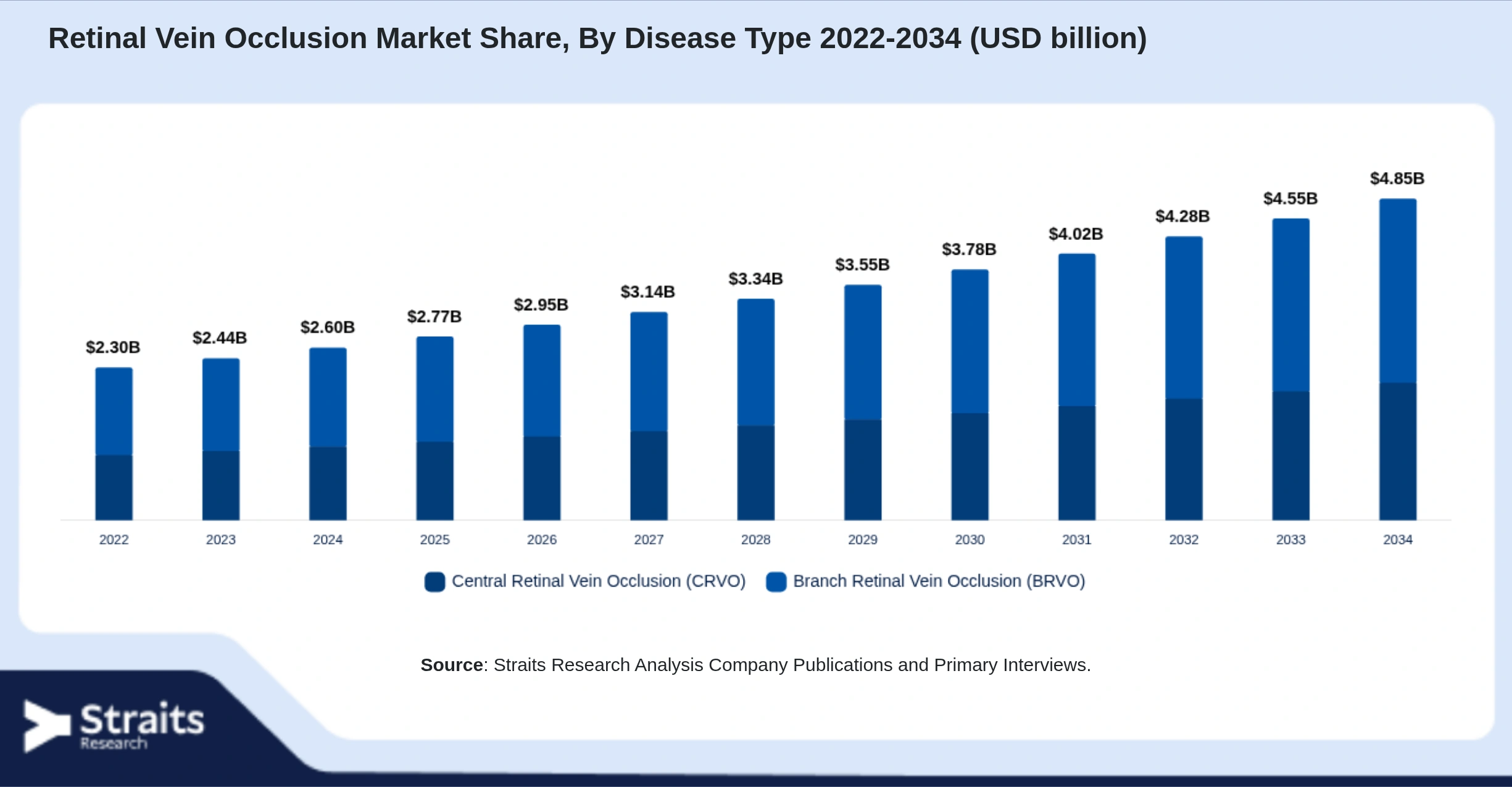 Retinal Vein Occlusion Market Size By Segments