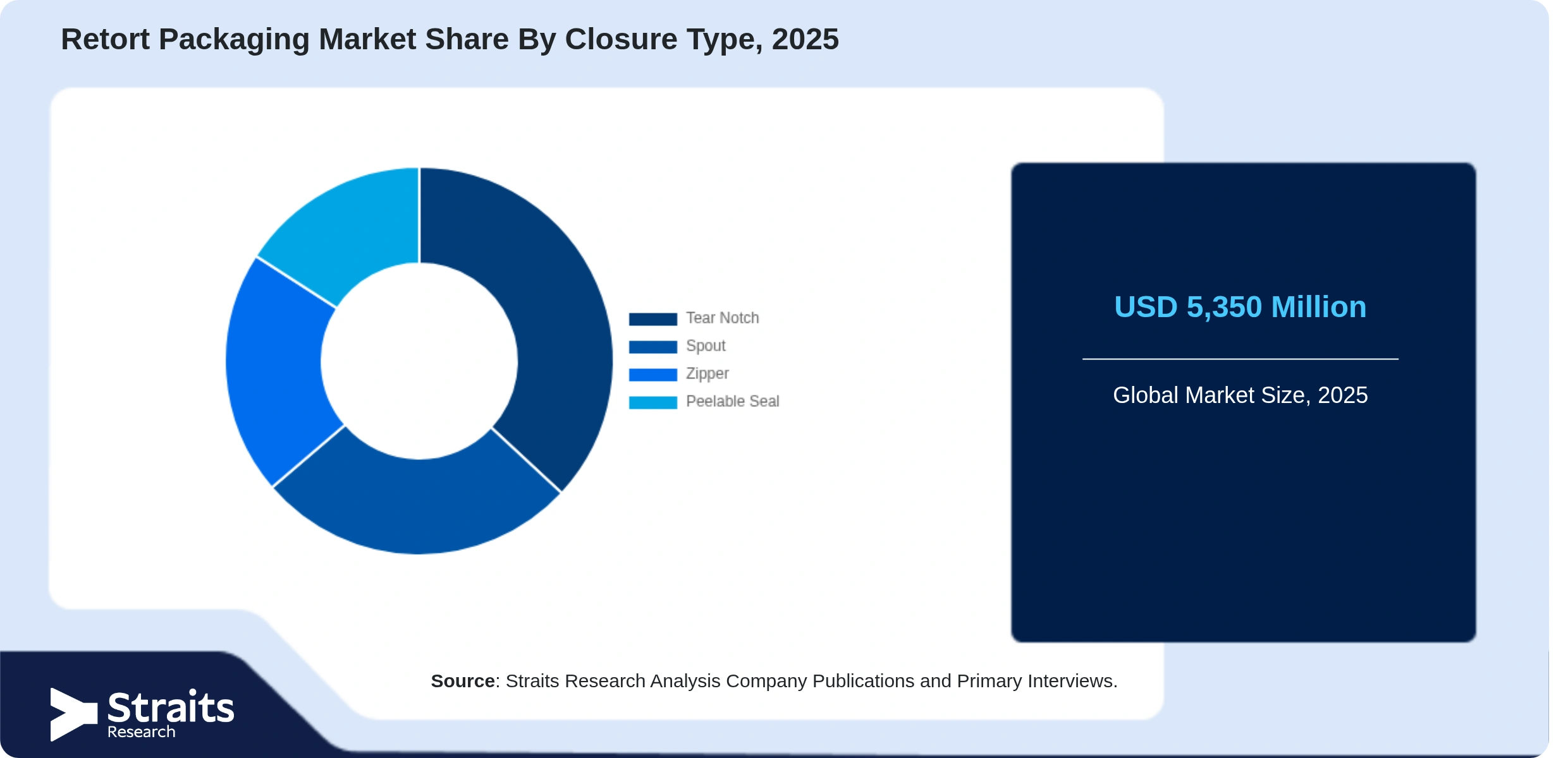 Retort Packaging Market Share By Segments