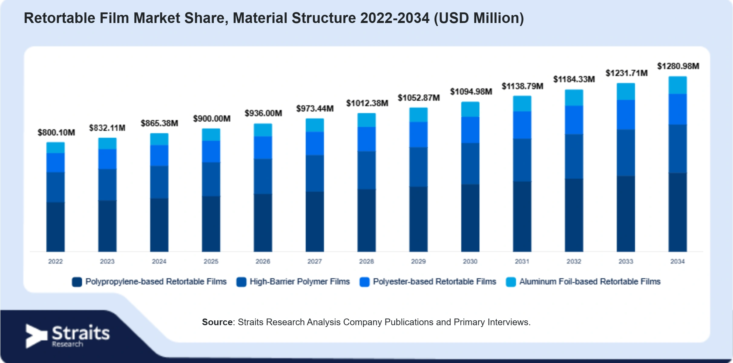 Retortable Film Market Size By Segments