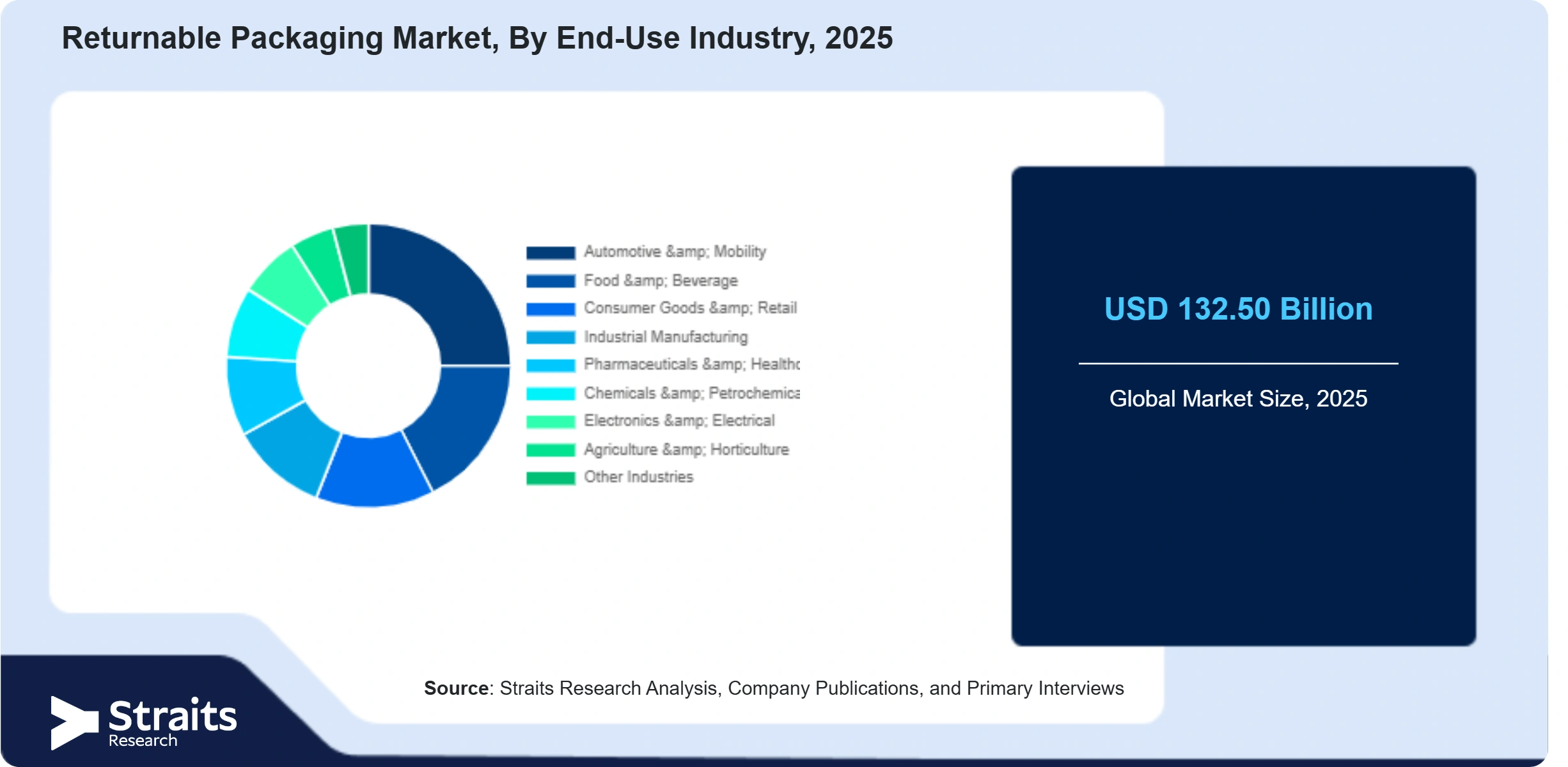 Returnable Packaging Market Share By Segments