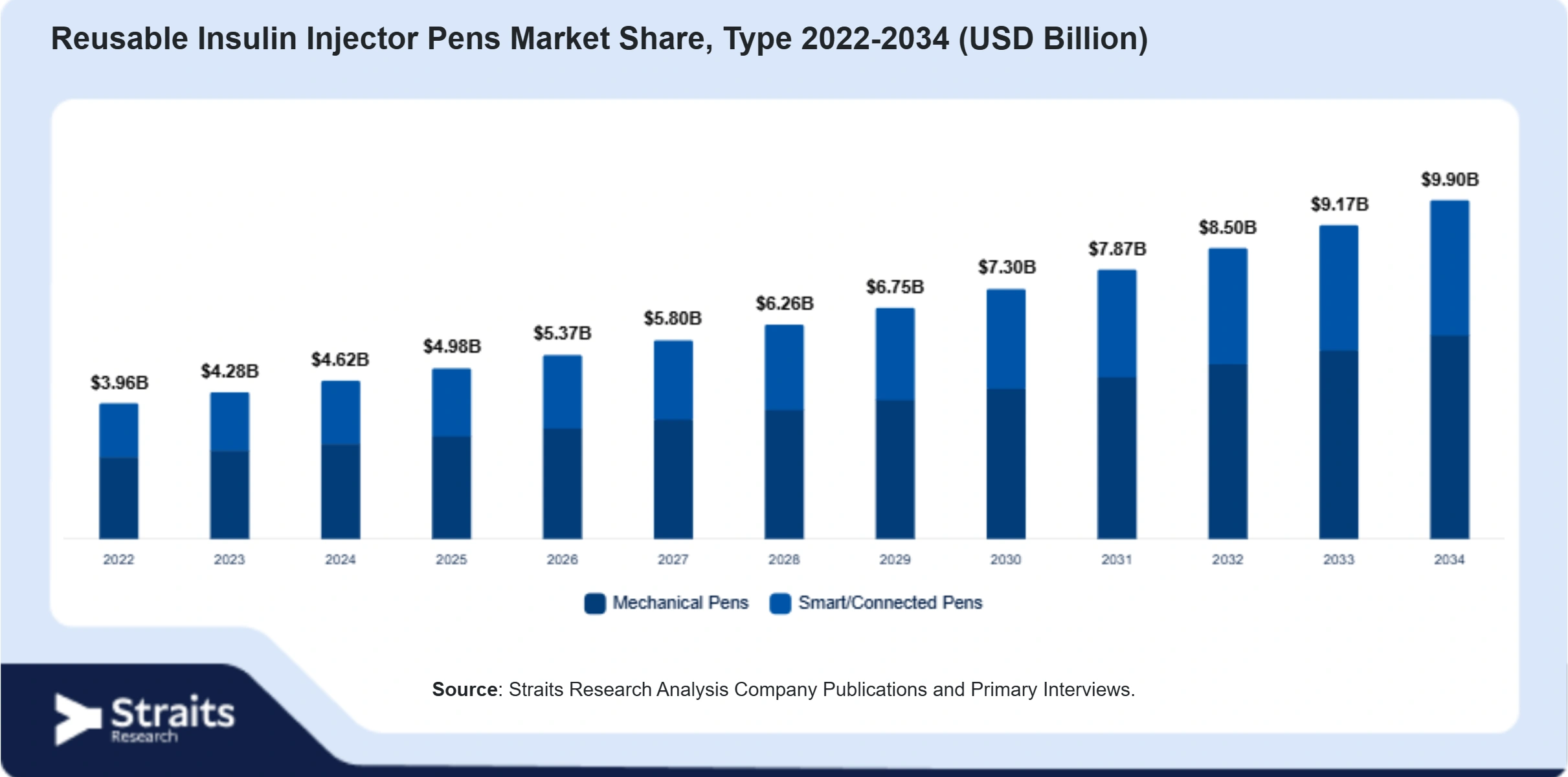 Reusable Insulin Injector Pens Market Size By Segments