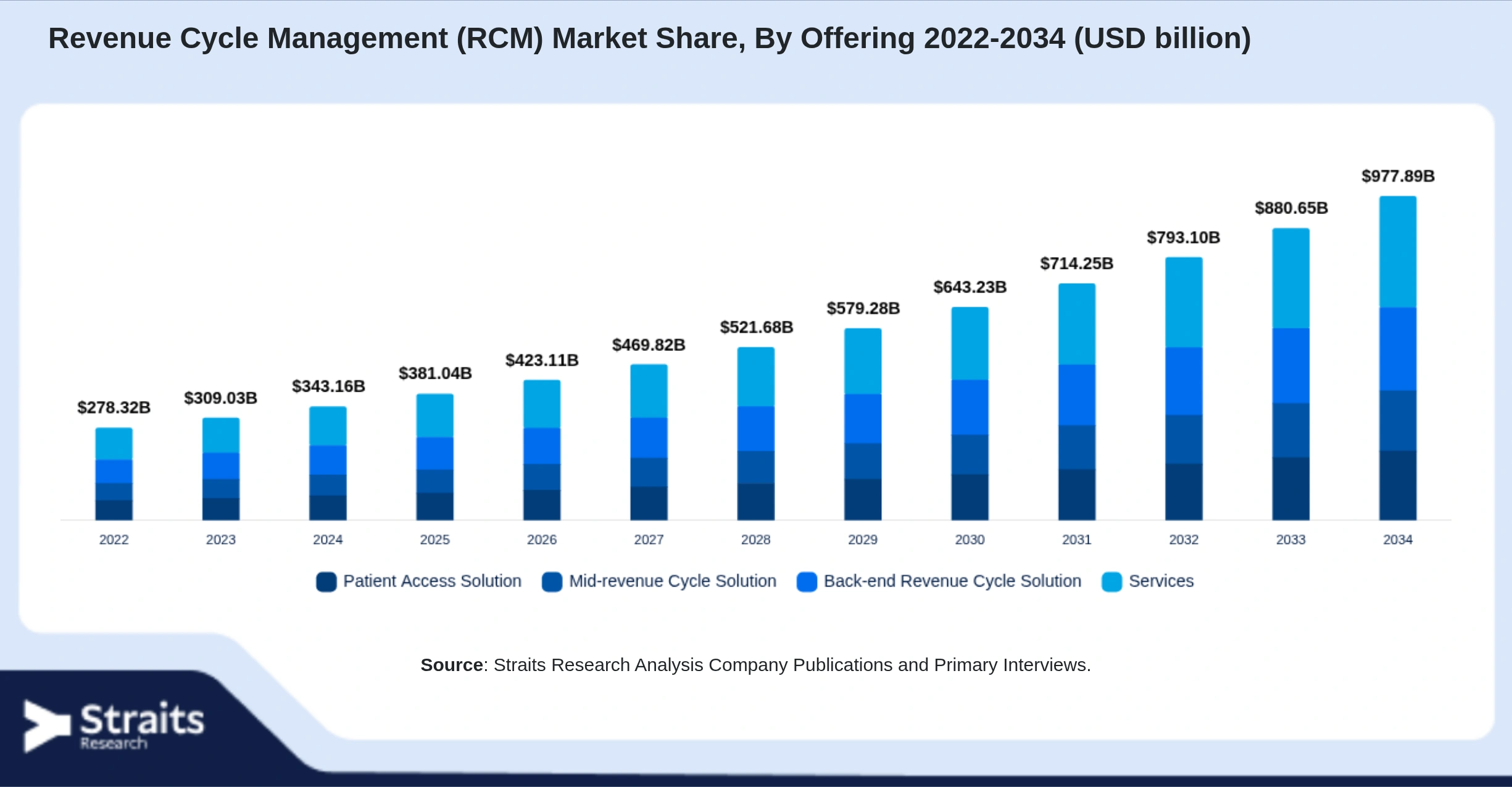 Revenue Cycle Management (RCM) Market Size By Segments