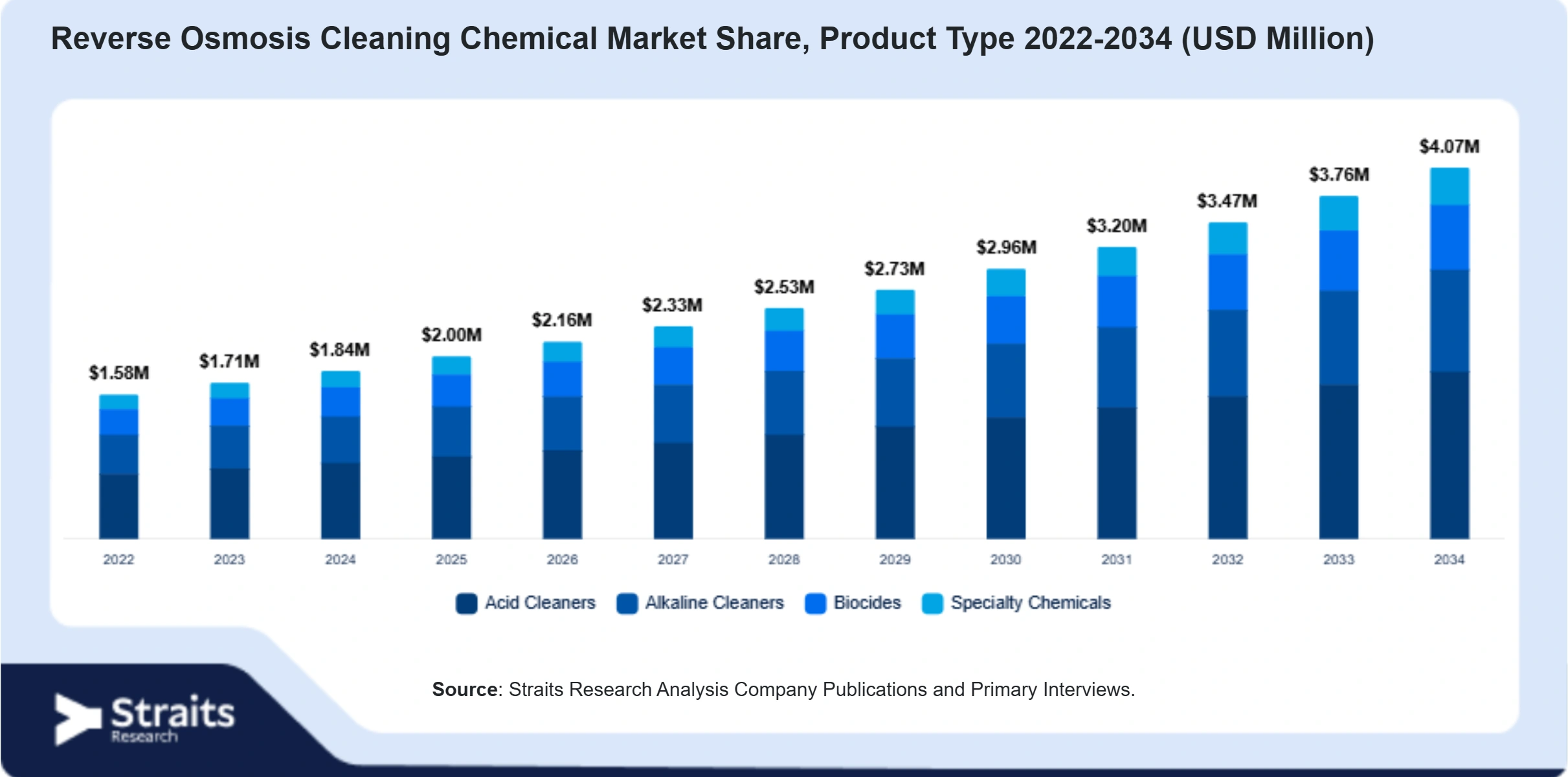 Reverse Osmosis Cleaning Chemical Market Size By Segments