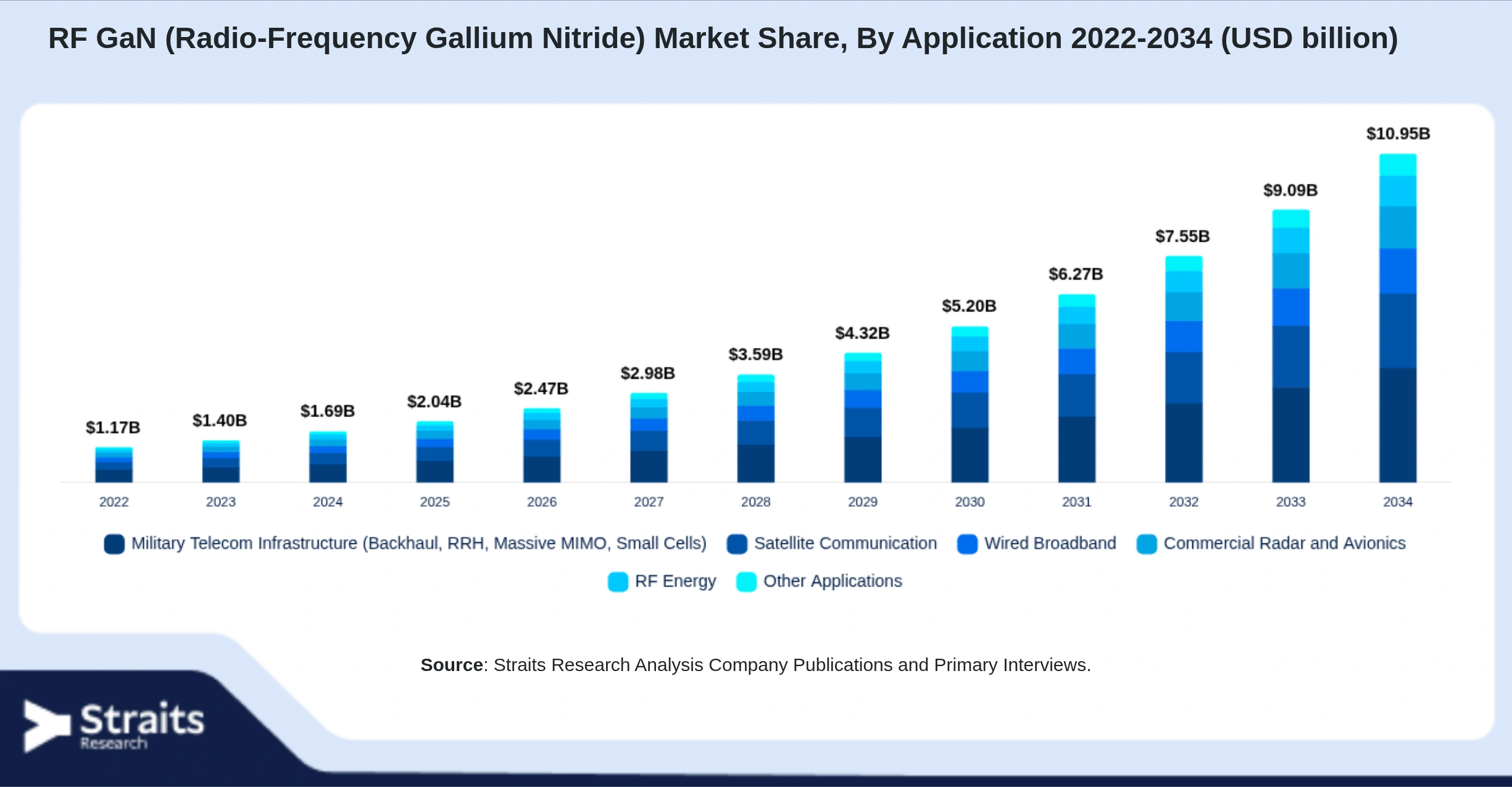 RF GaN (Radio-Frequency Gallium Nitride) Market Size By Segments