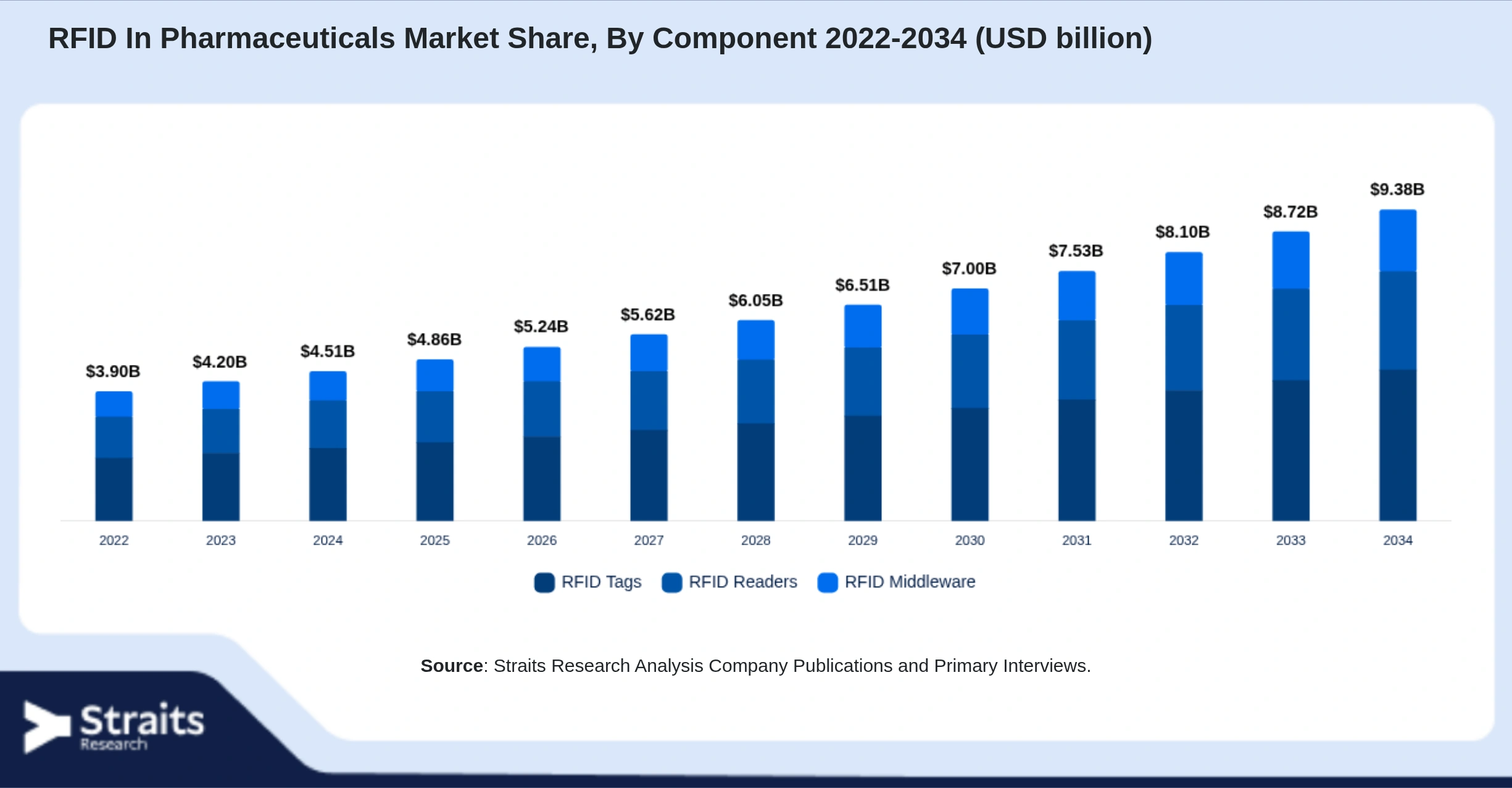 RFID In Pharmaceuticals Market Size By Segments