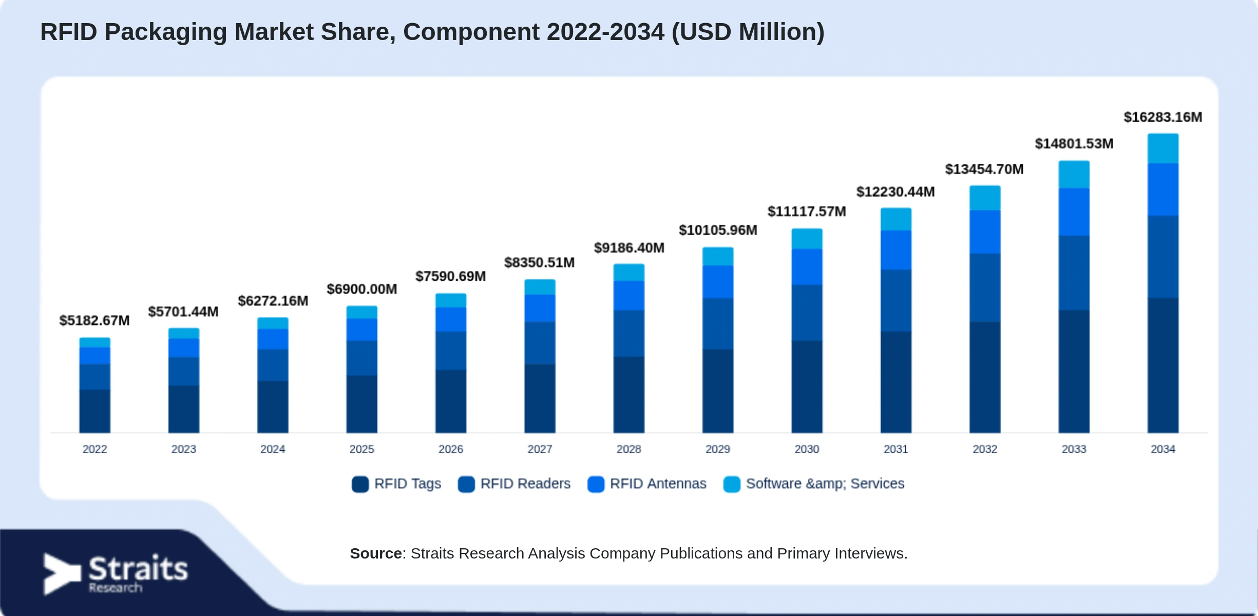 RFID Packaging Market Size By Segments