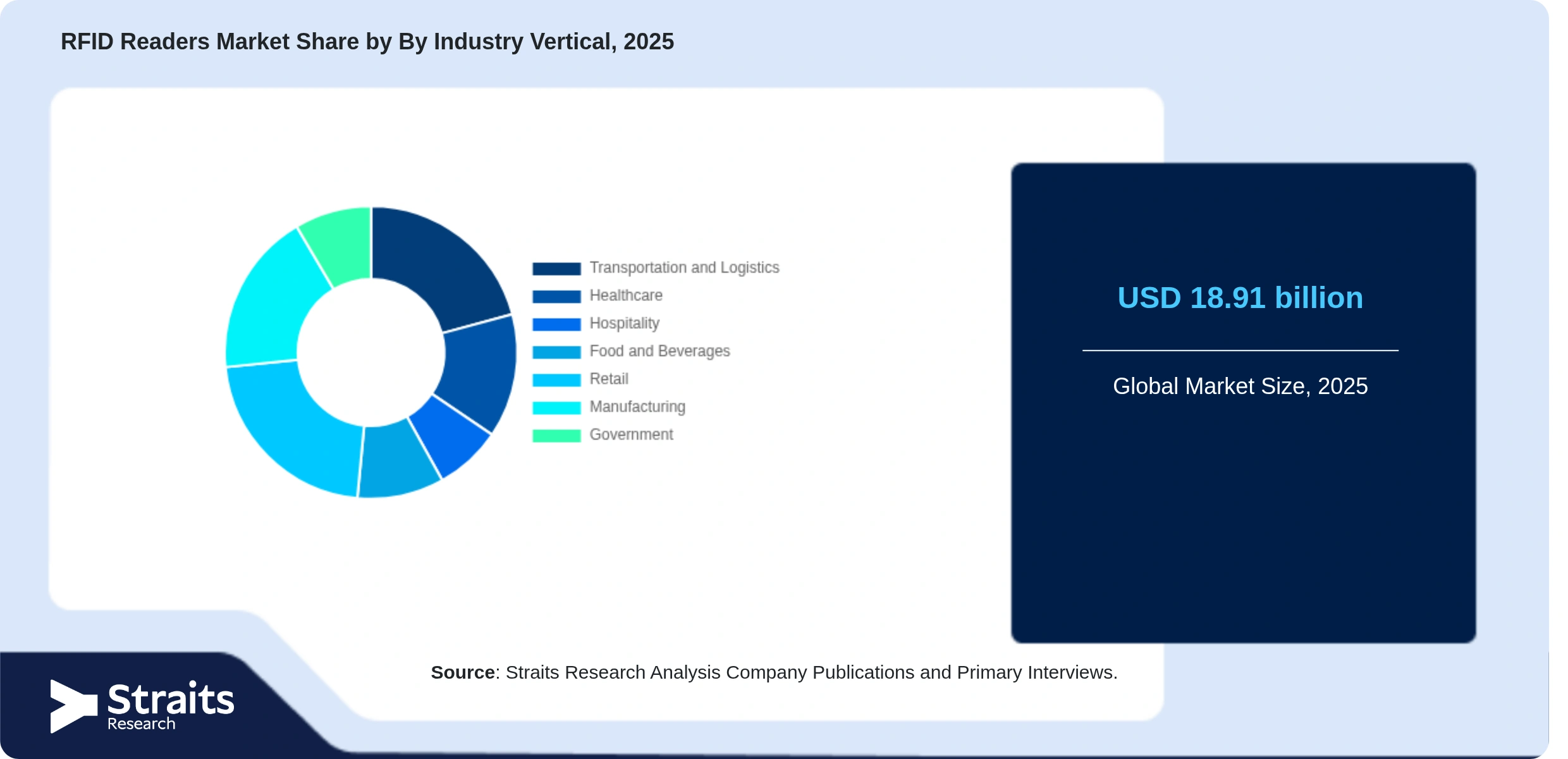 RFID Readers Market Share By Segments