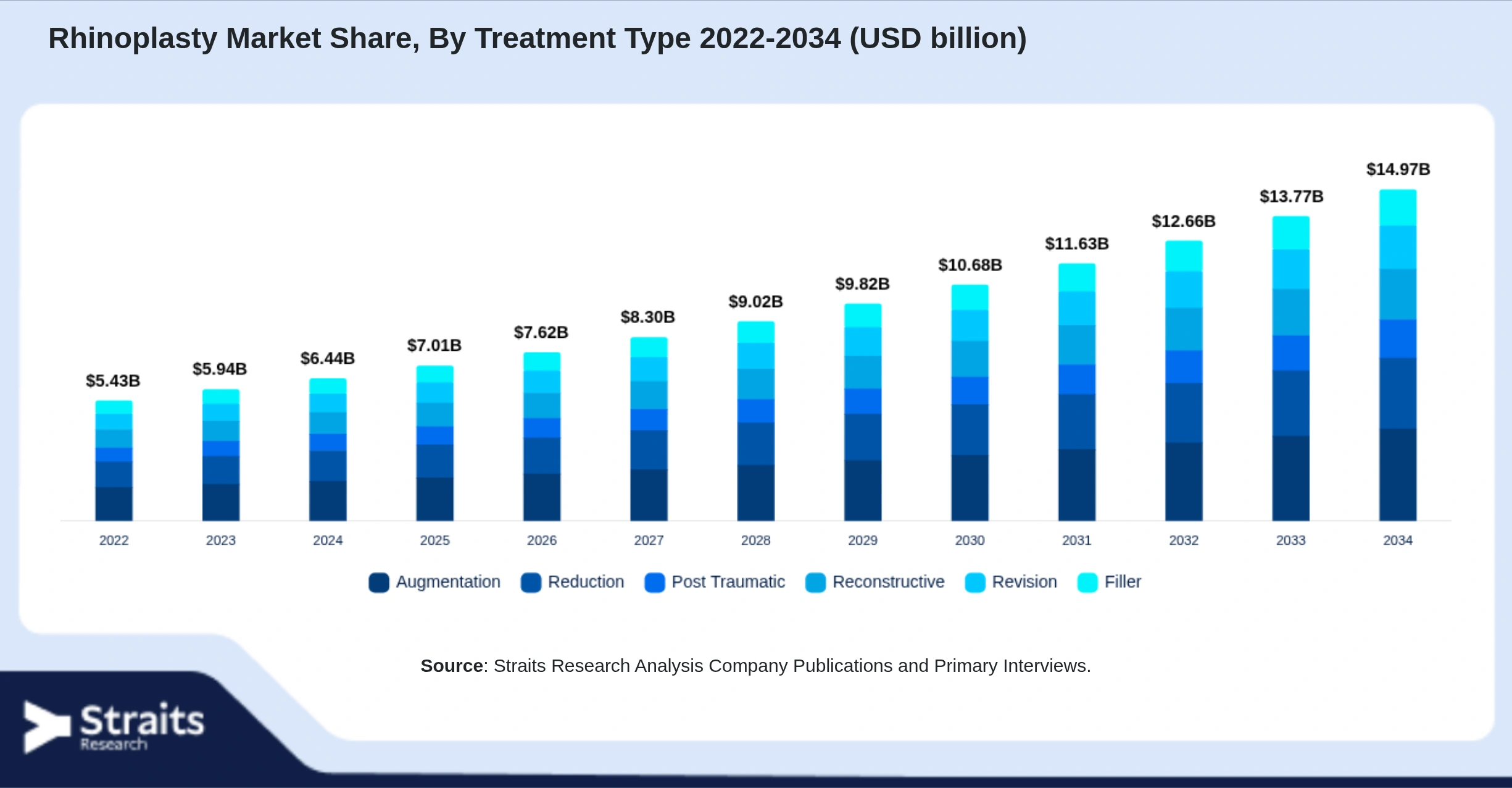 Rhinoplasty Market Size By Segments