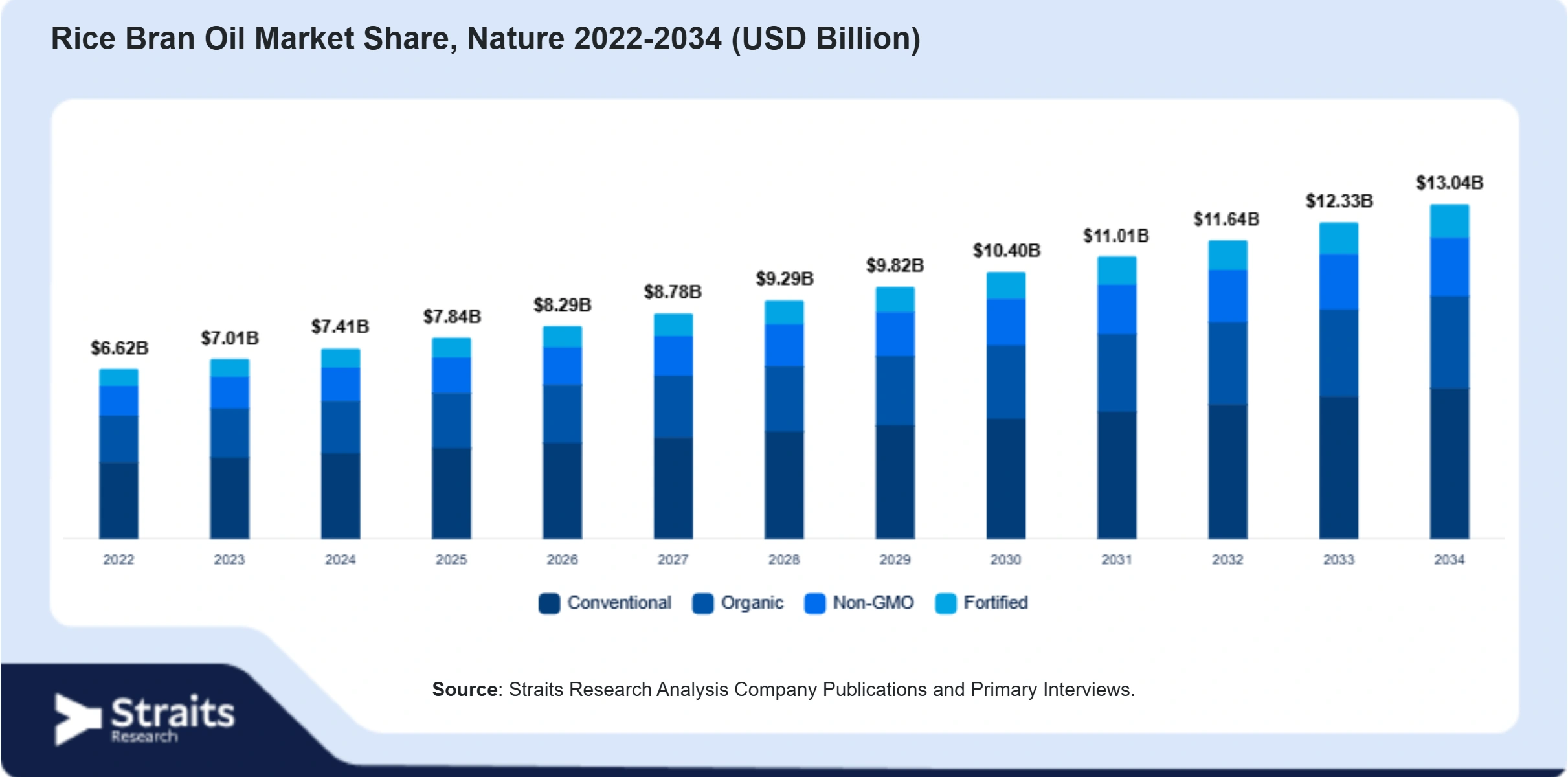 Rice Bran Oil Market Size By Segments