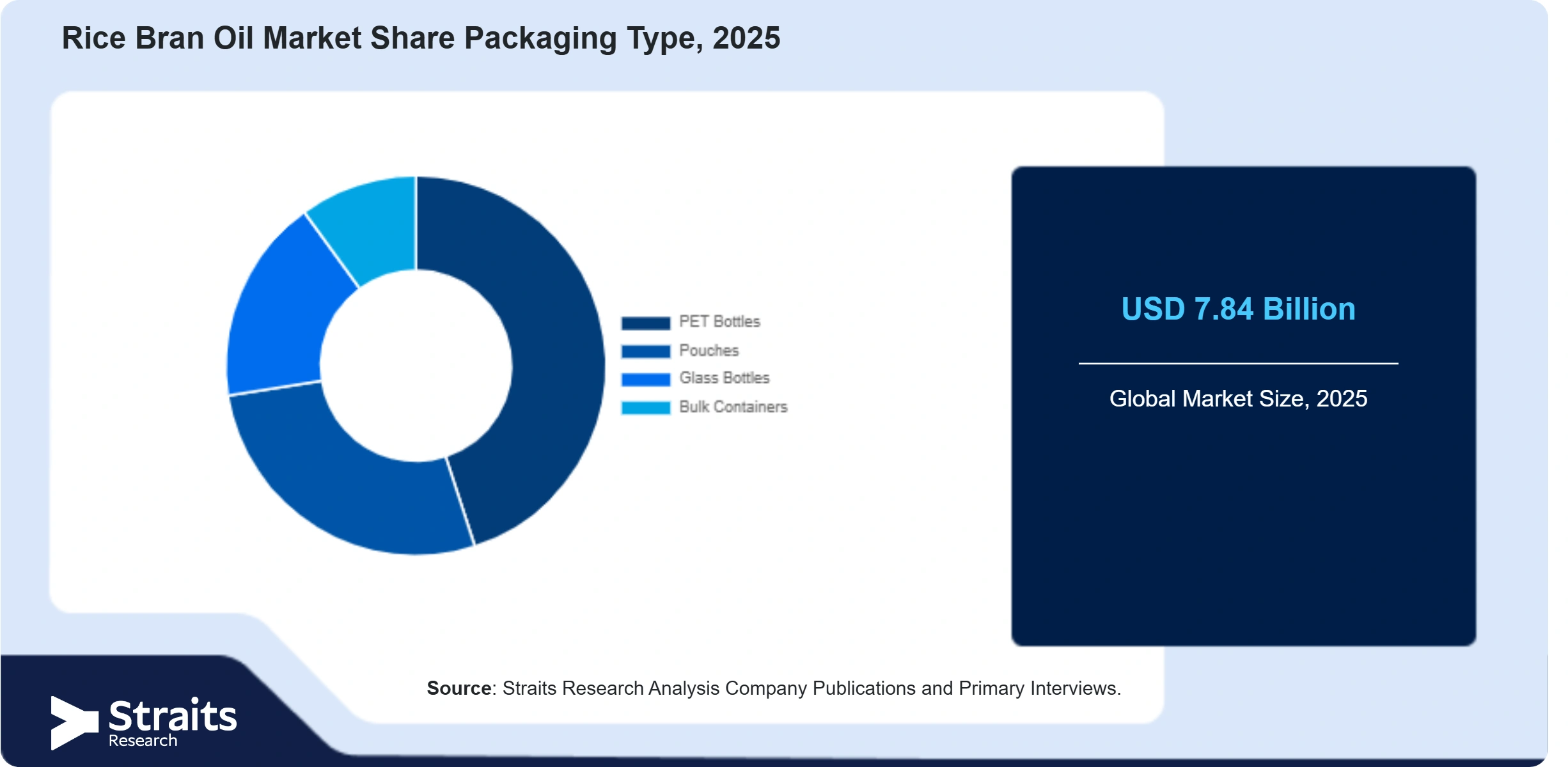 Rice Bran Oil Market Share By Segments
