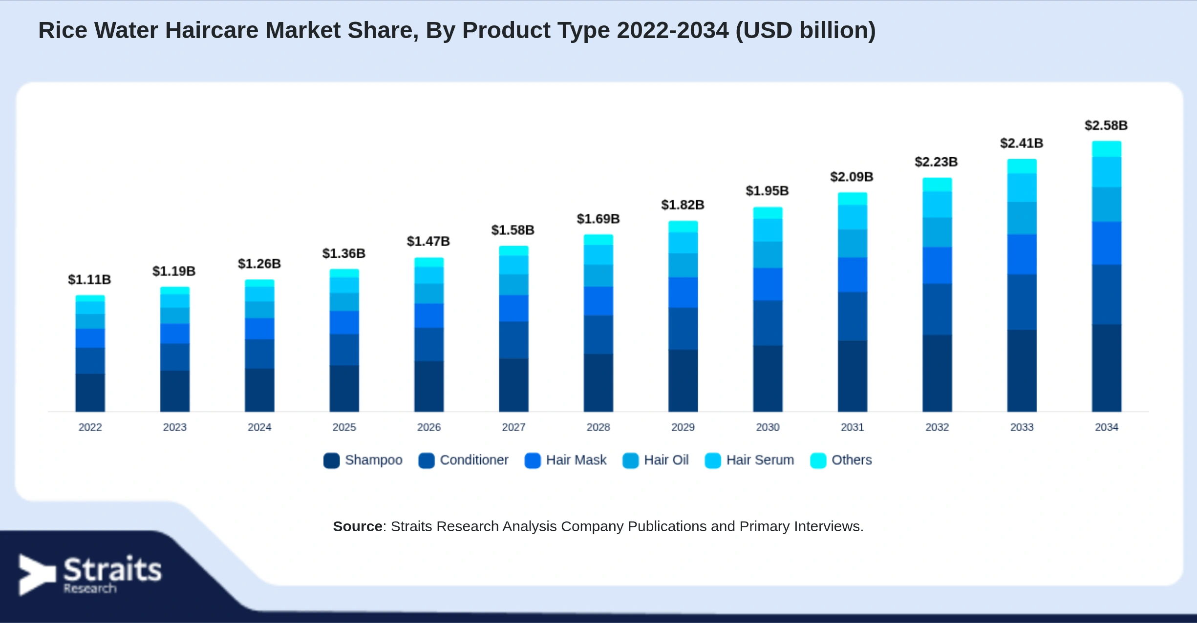 Rice Water Haircare Market Size By Segments