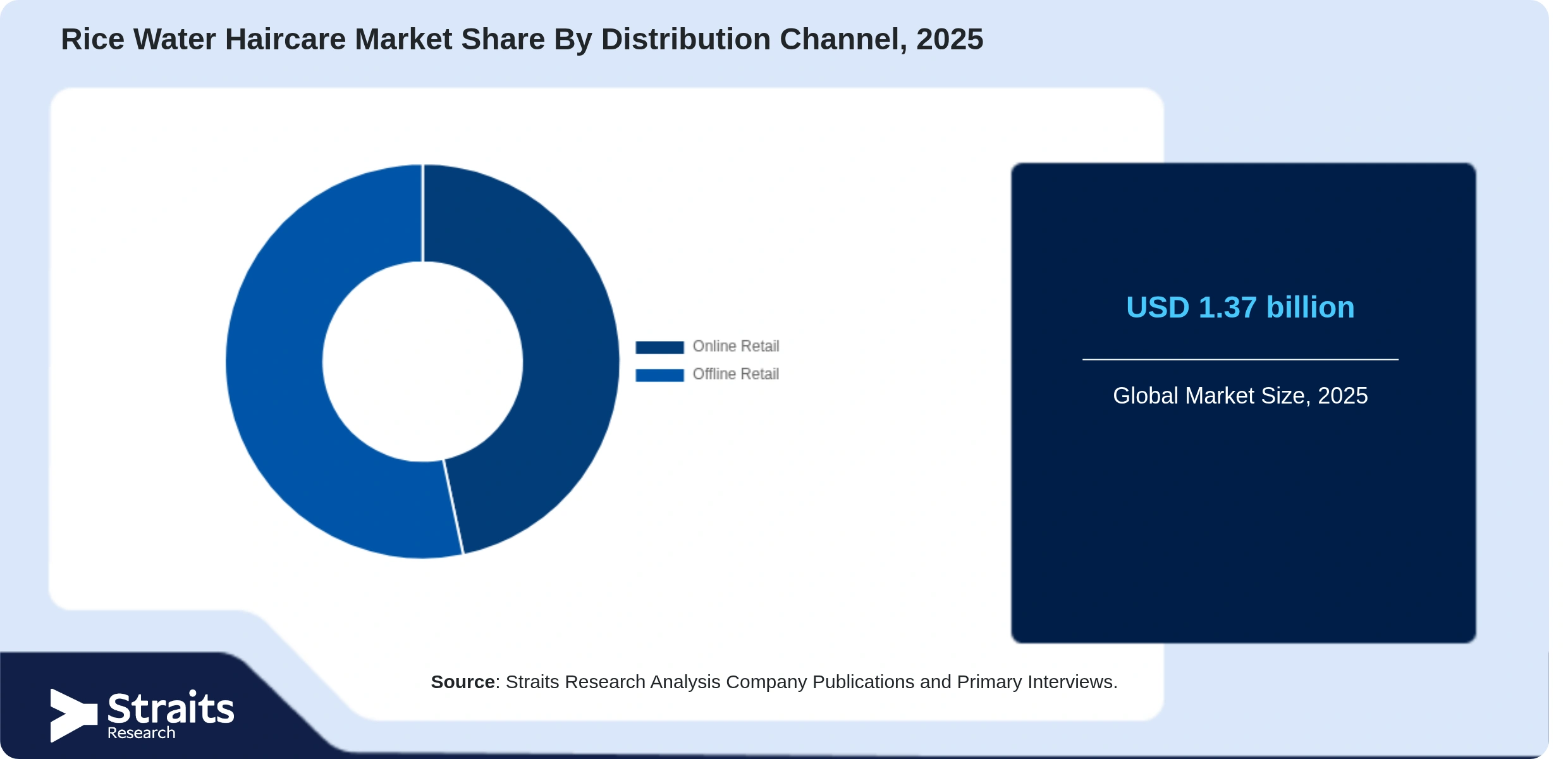 Rice Water Haircare Market Share By Segments