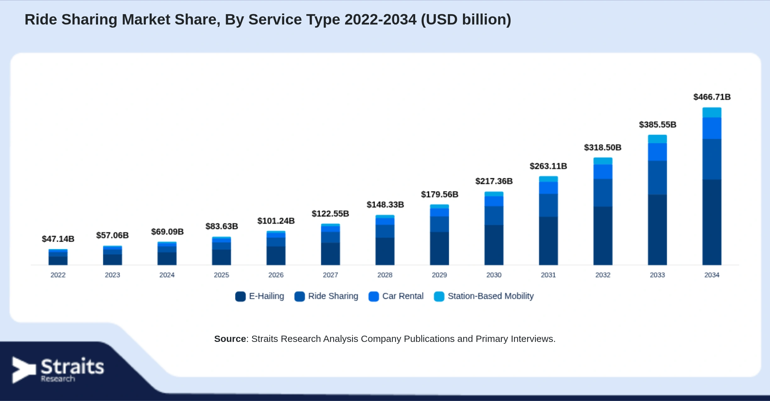 Ride Sharing Market Size By Segments