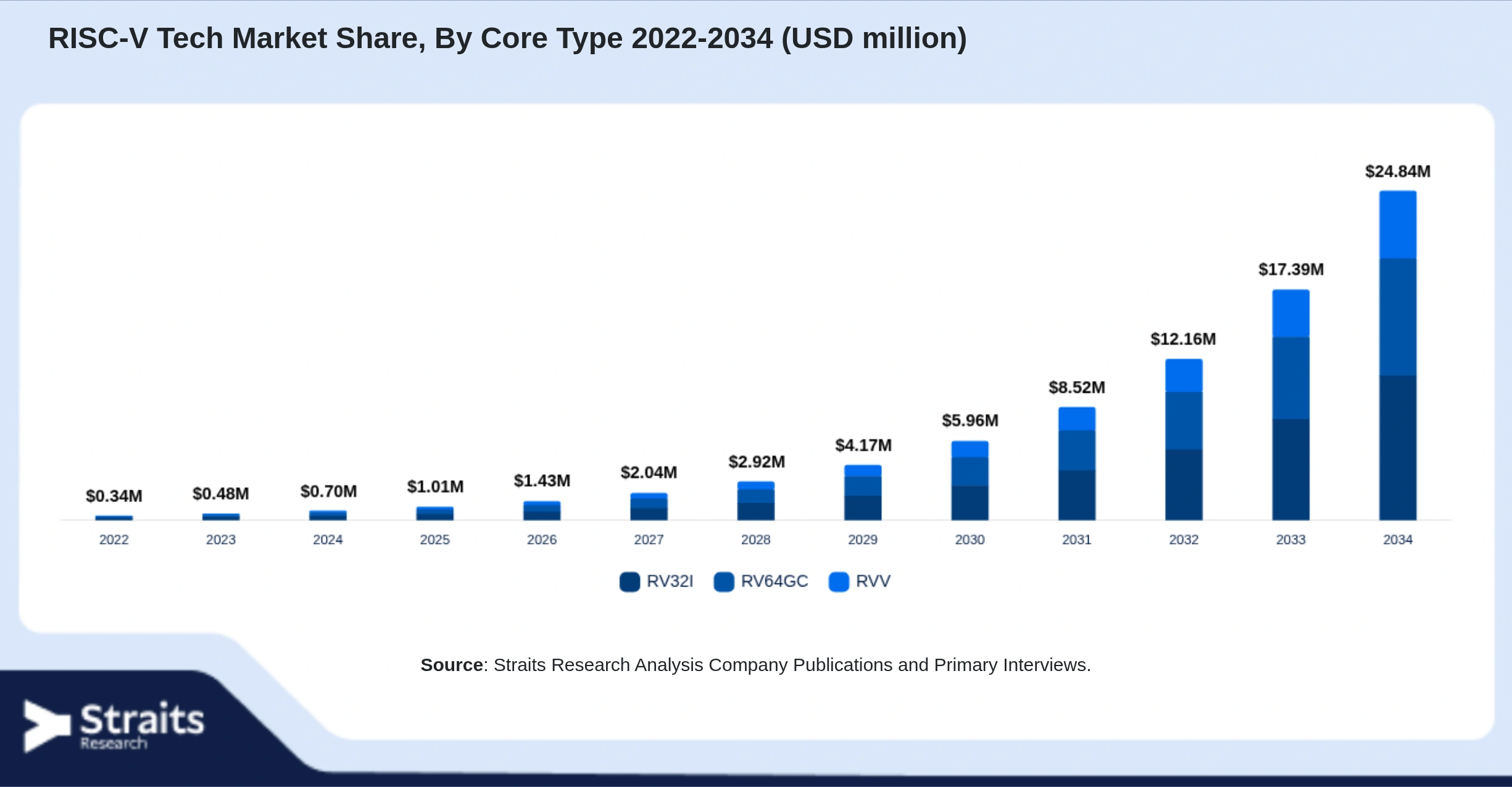 RISC-V Tech Market Size By Segments