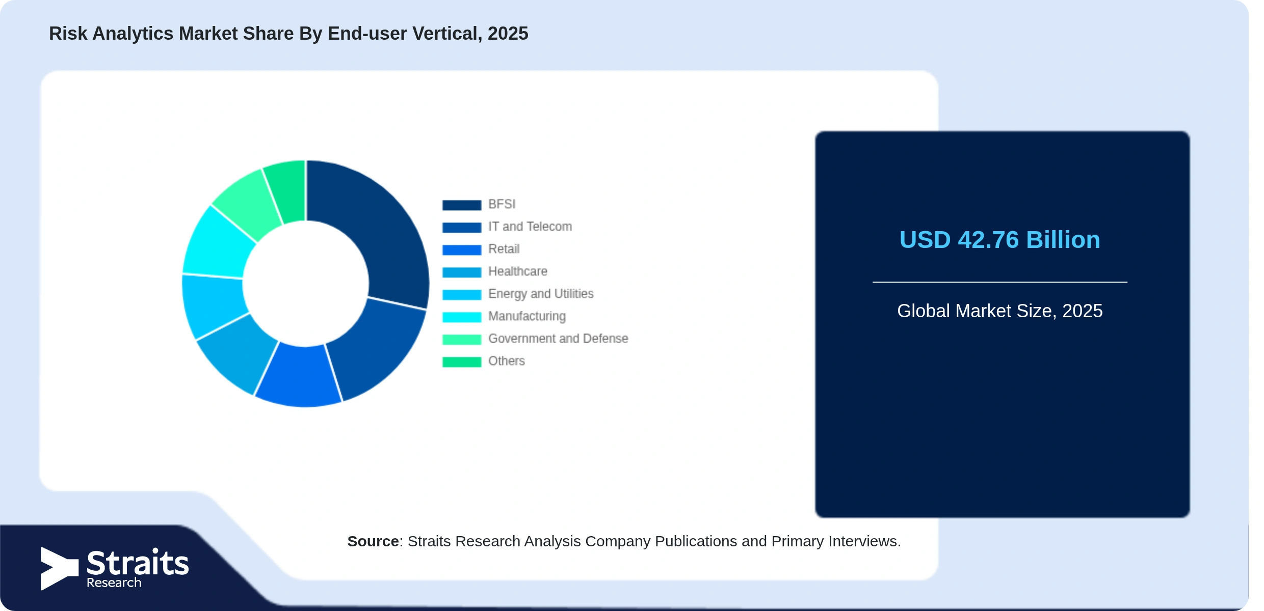 Risk Analytics Market Share By Segments