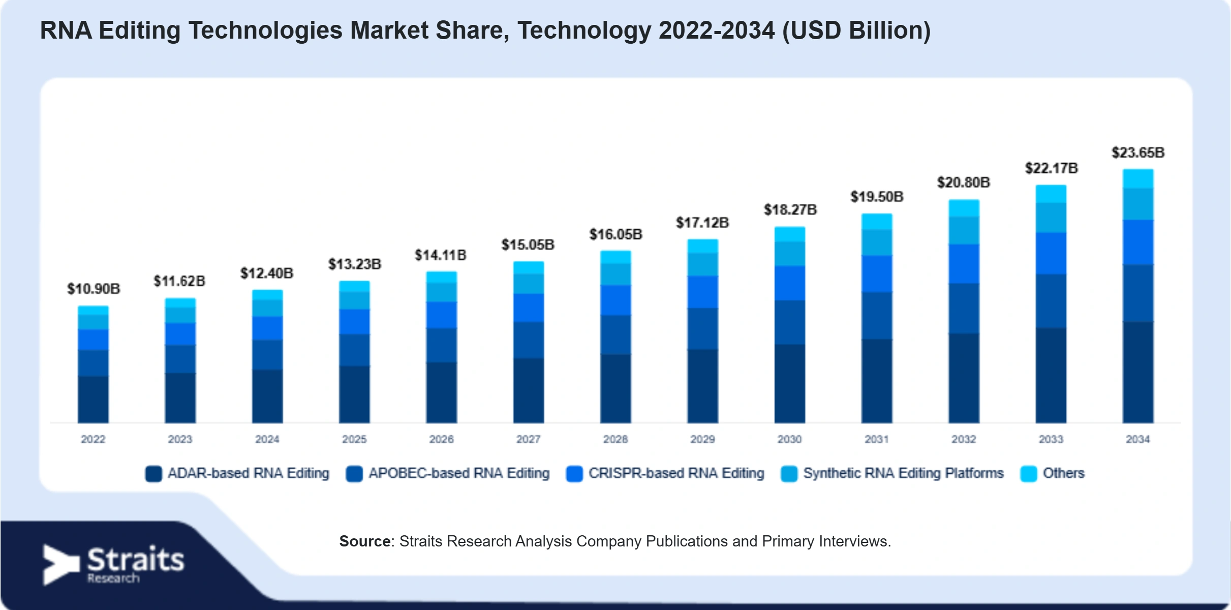 RNA Editing Technologies Market Size By Segments