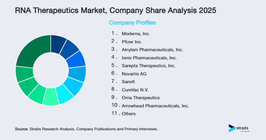 RNA Therapeutics Market Share of Key Players
