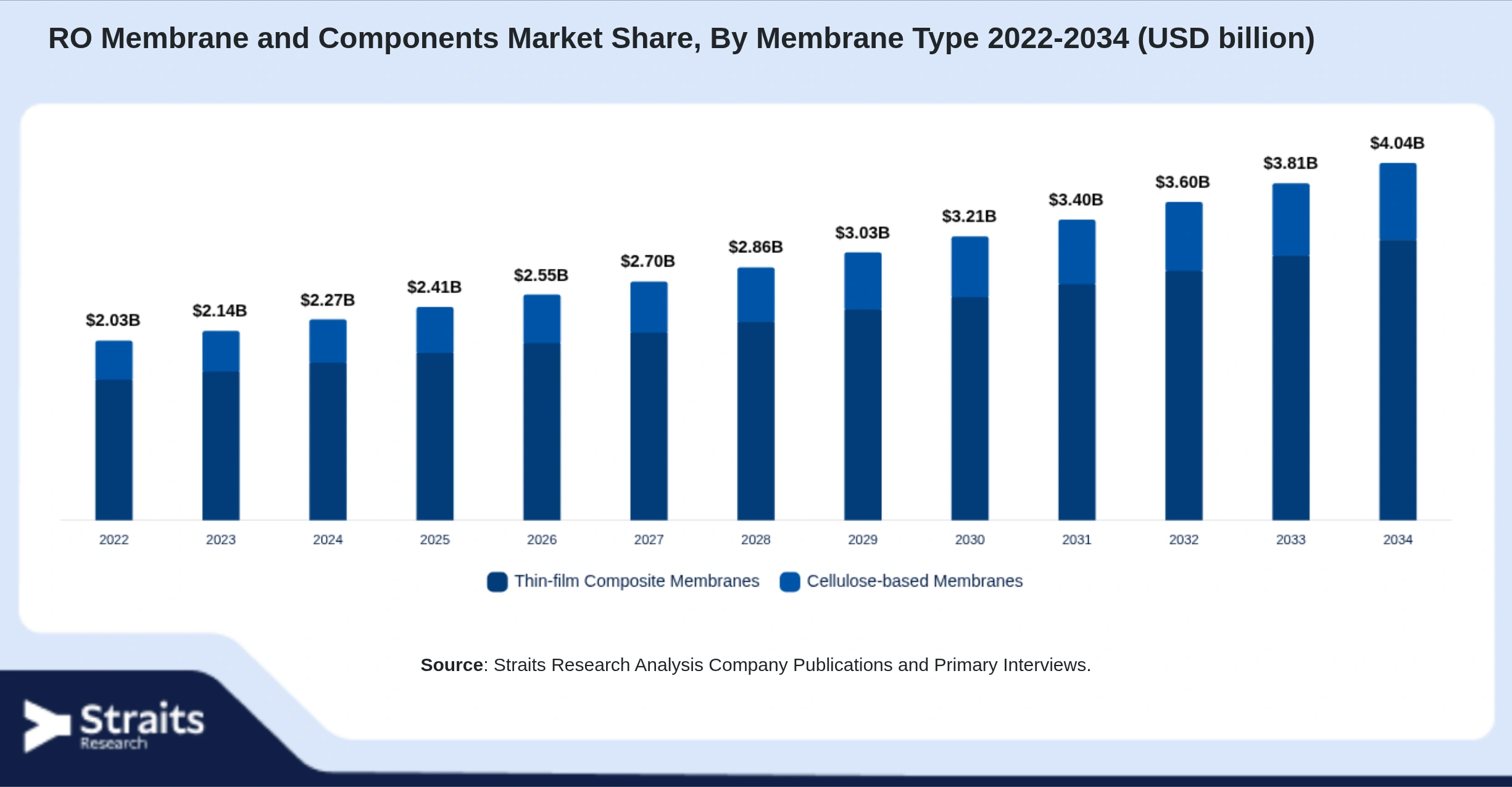 RO Membrane and Components Market Size By Segments