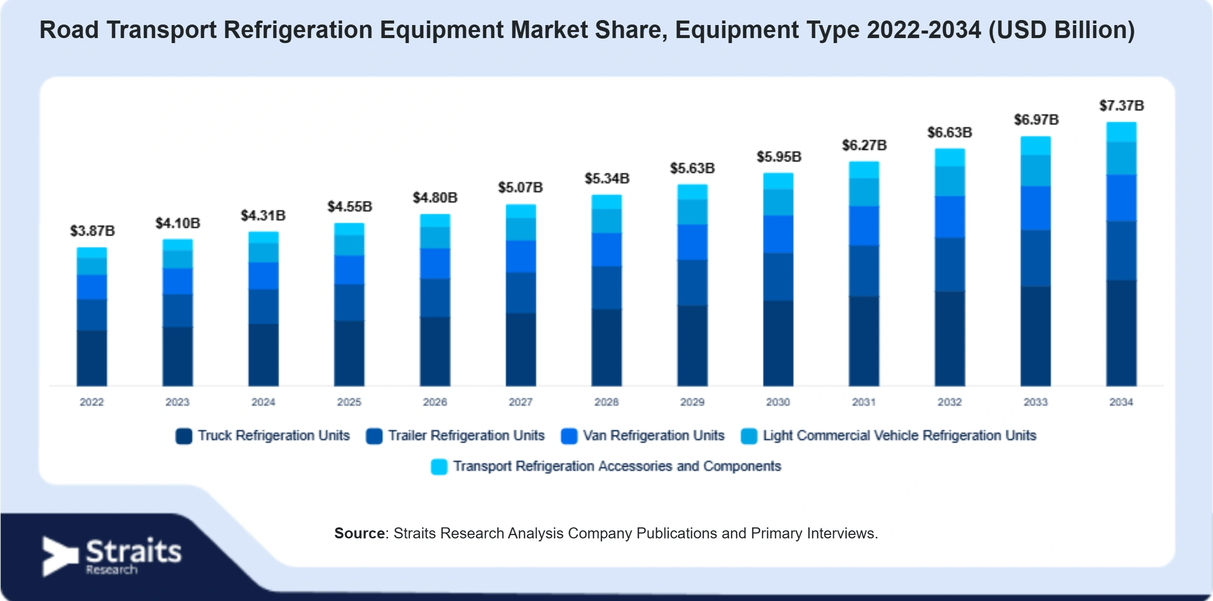Road Transport Refrigeration Equipment Market Size By Segments