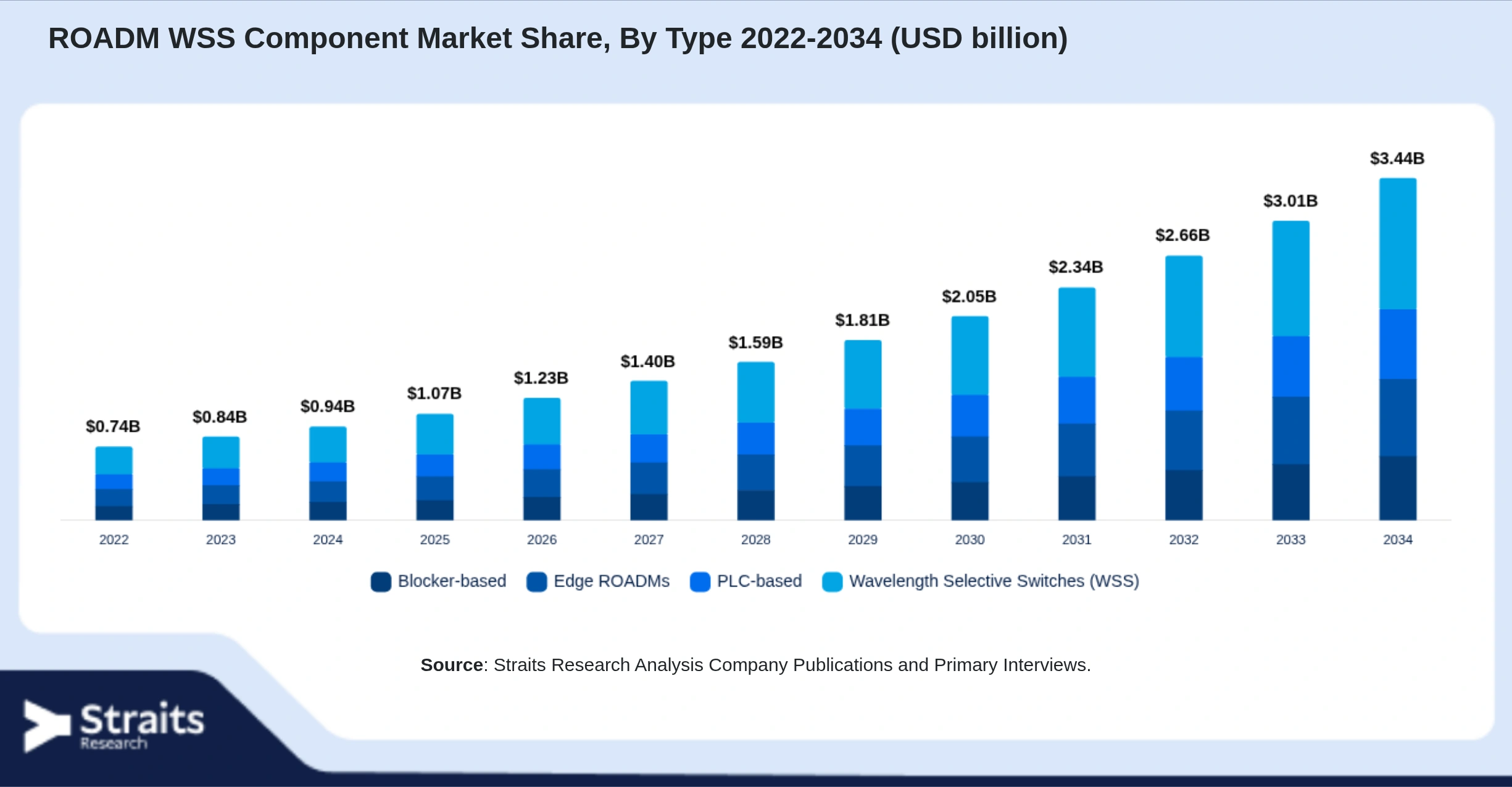 ROADM WSS Component Market Size By Segments