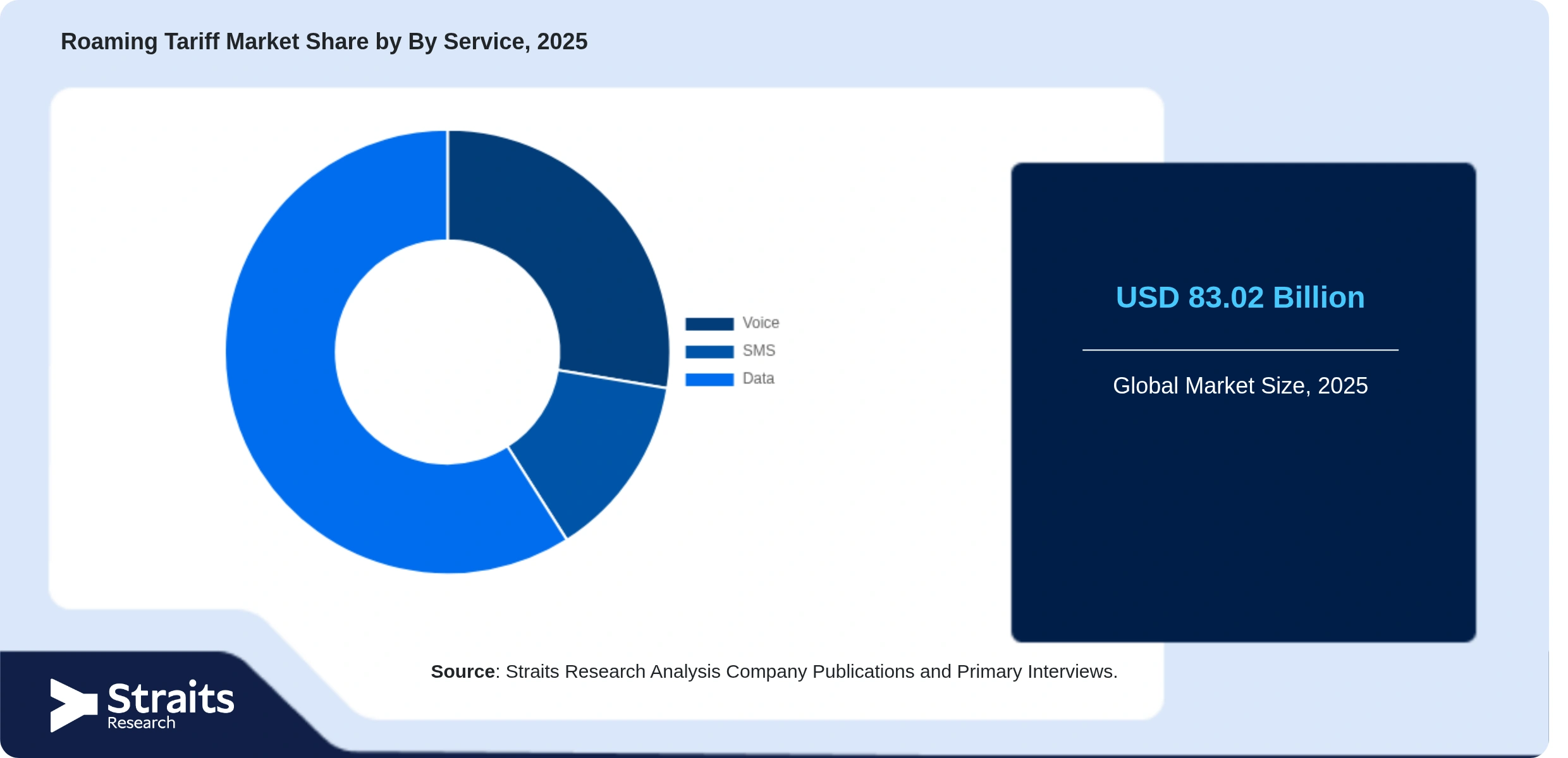 Roaming Tariff Market Share By Segments