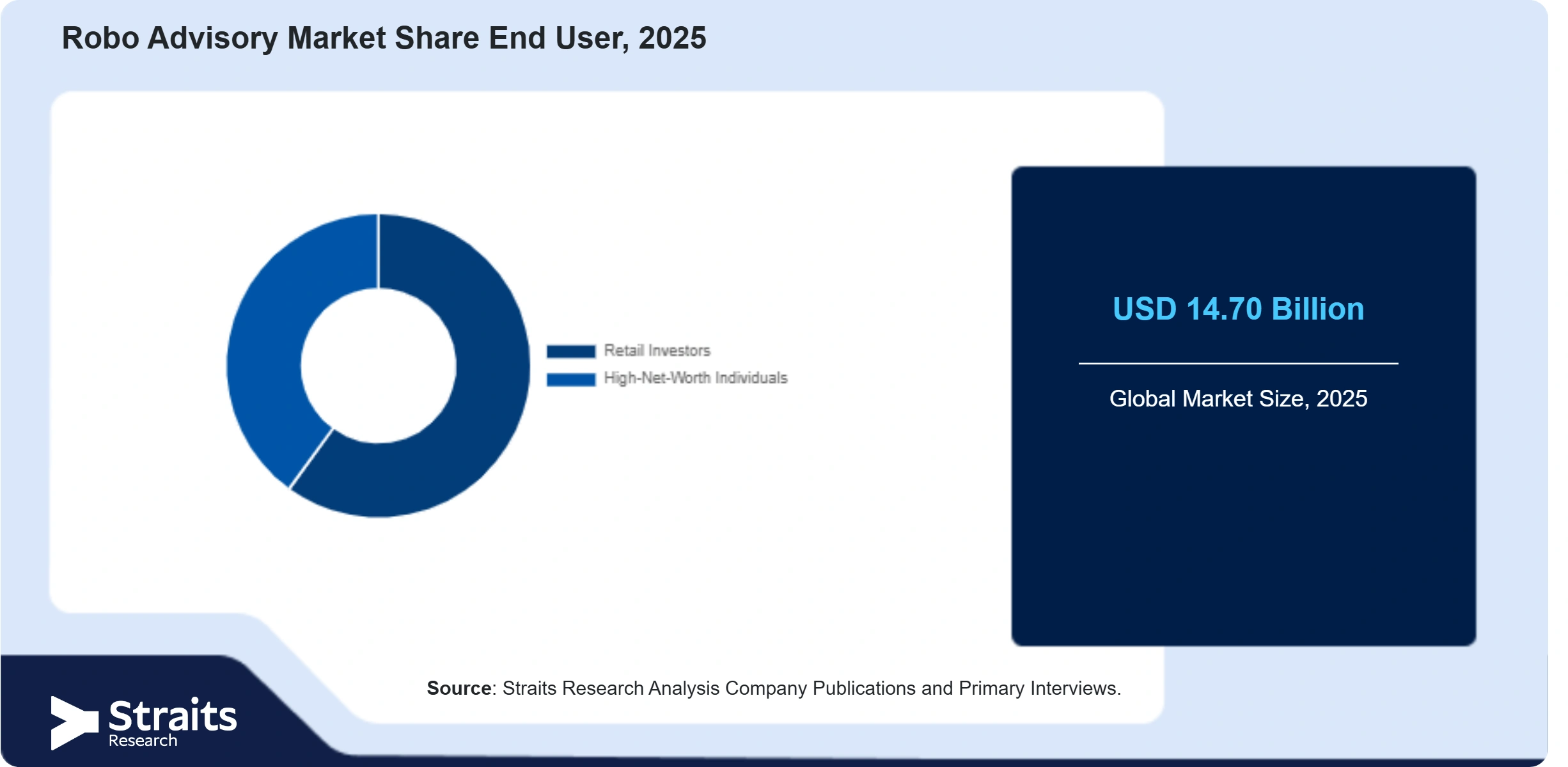 Robo Advisory Market Share By Segments