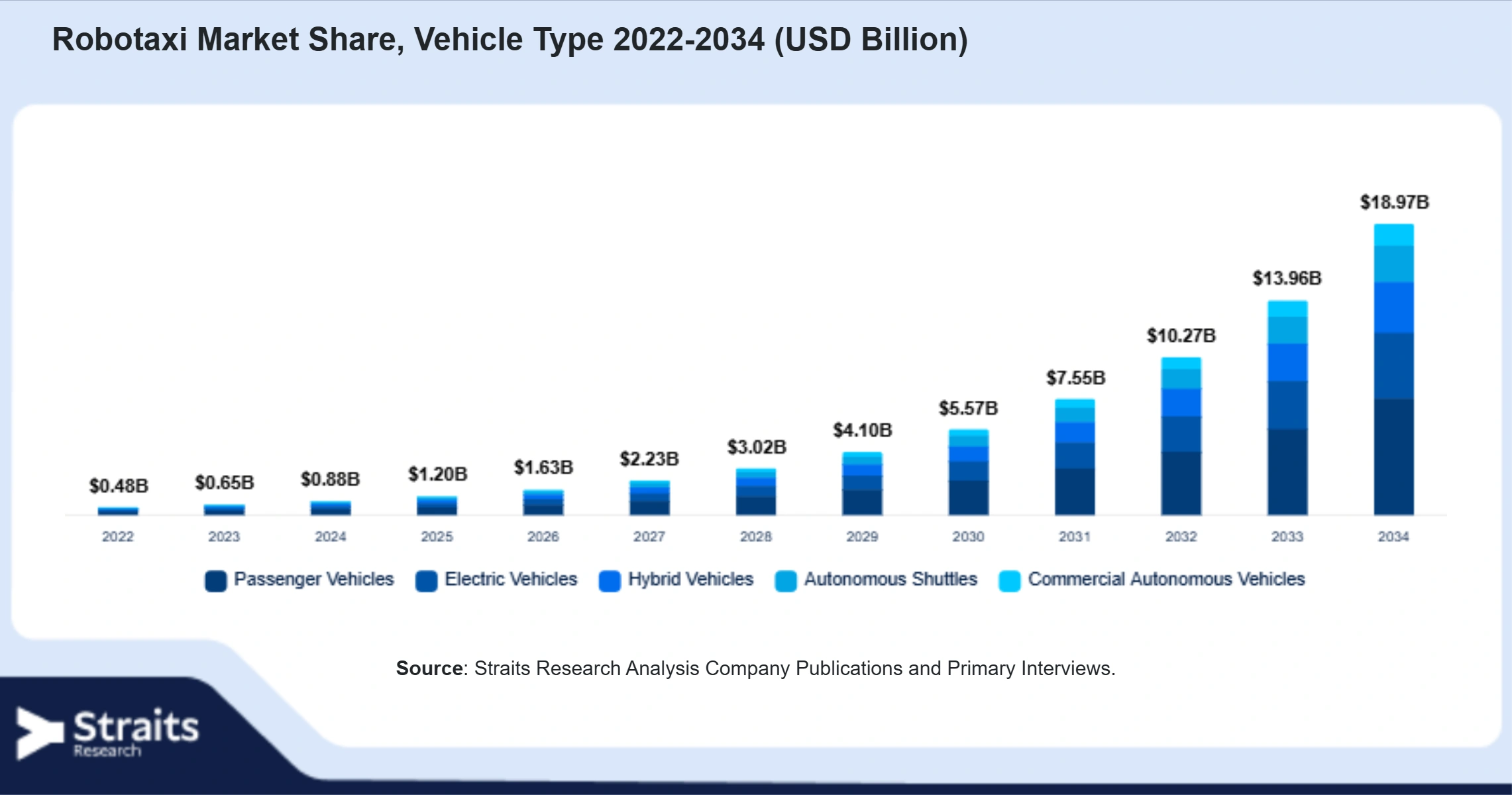 Robotaxi Market Size By Segments