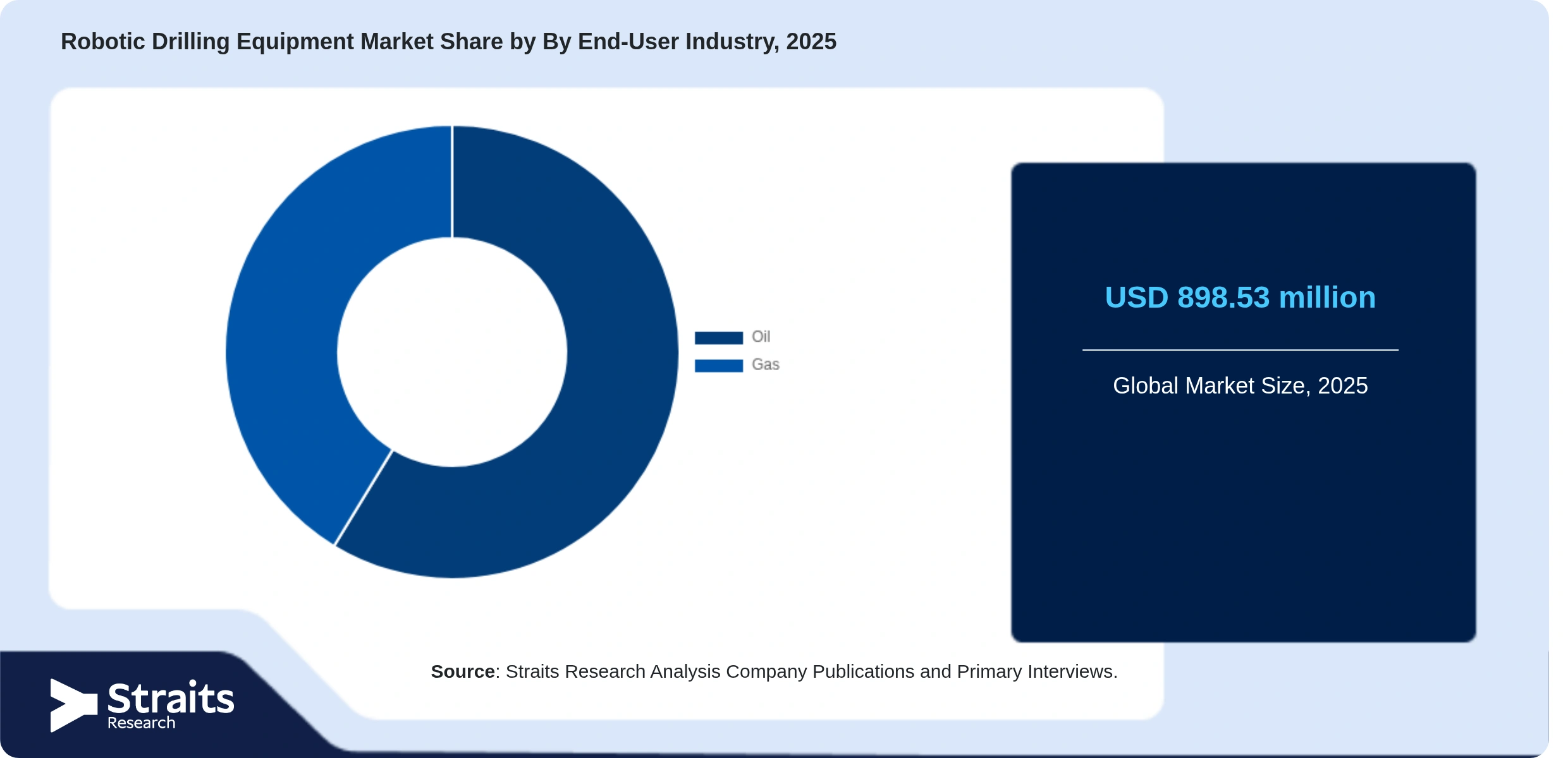Robotic Drilling Equipment Market Share By Segments