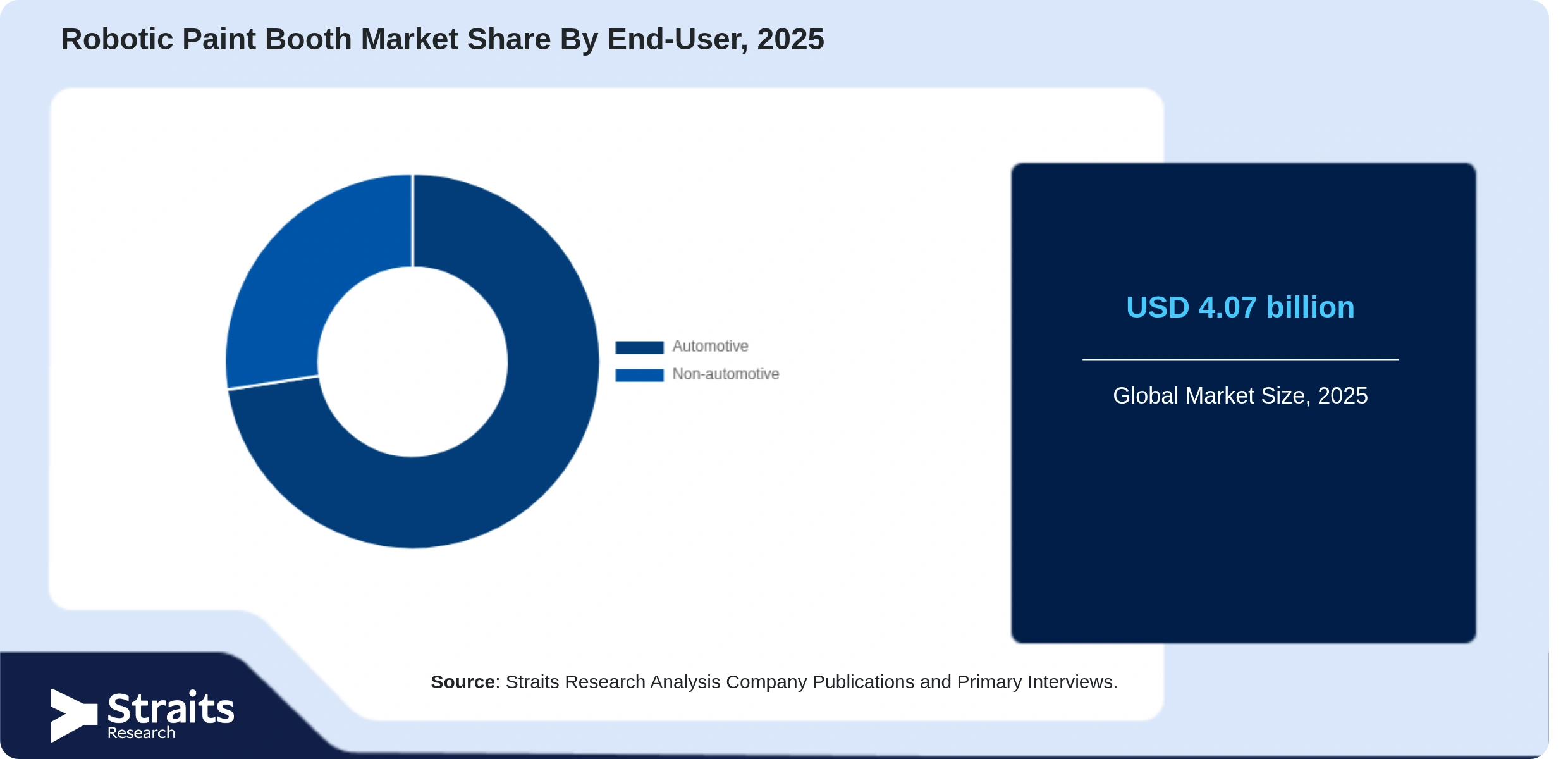 Robotic Paint Booth Market Share By Segments