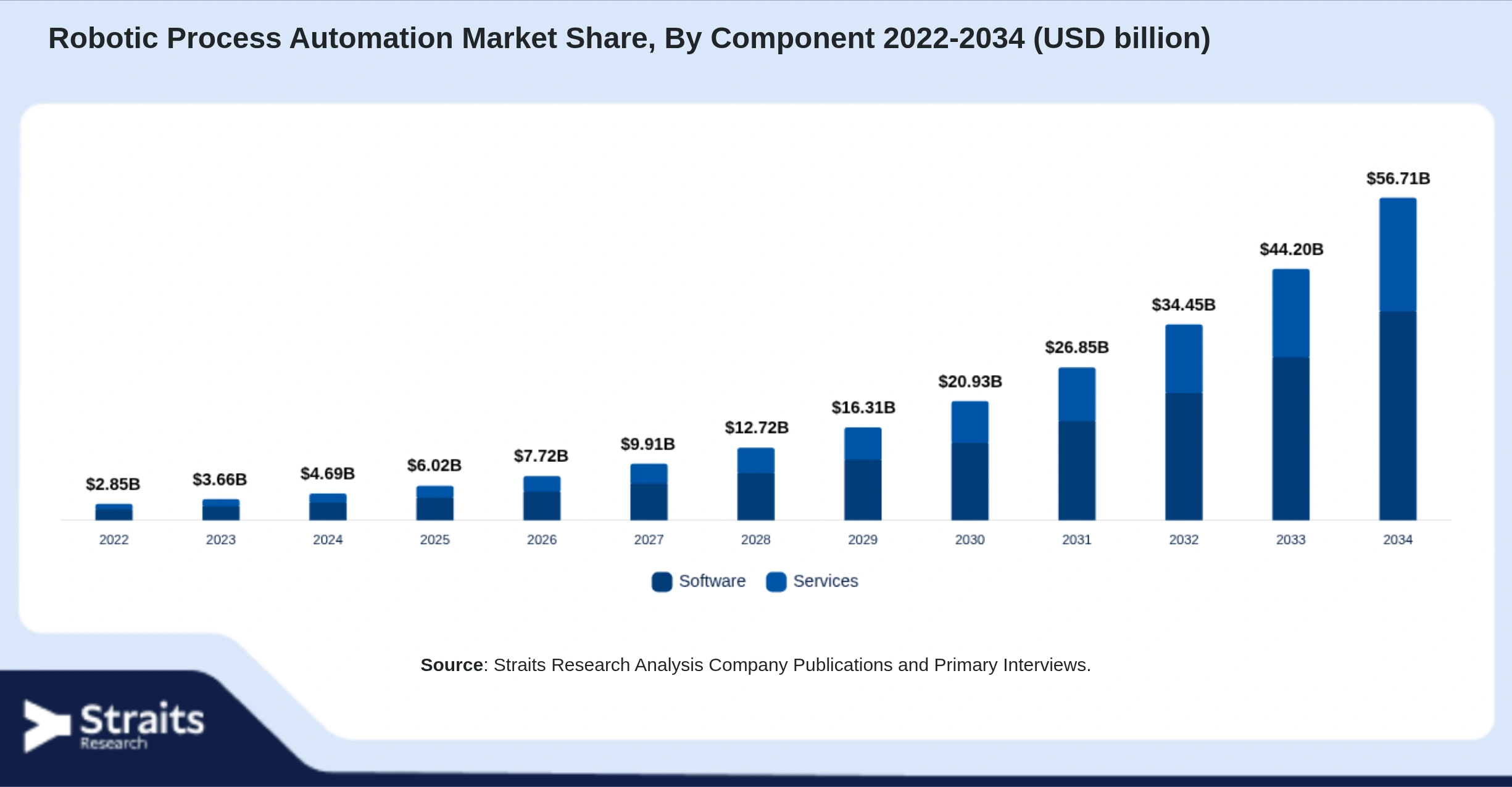 Robotic Process Automation Market Size By Segments