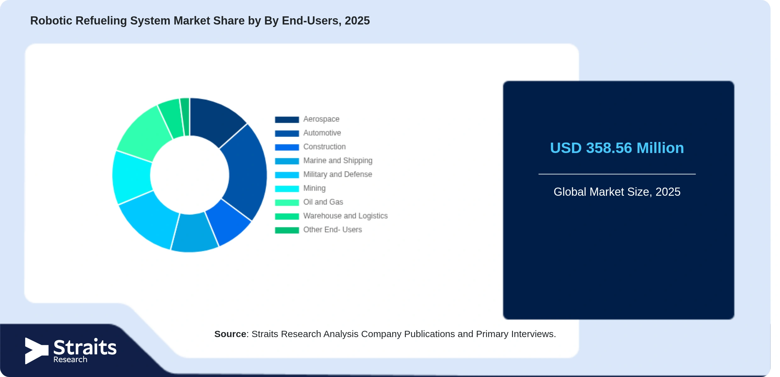 Robotic Refueling System Market Share By Segments