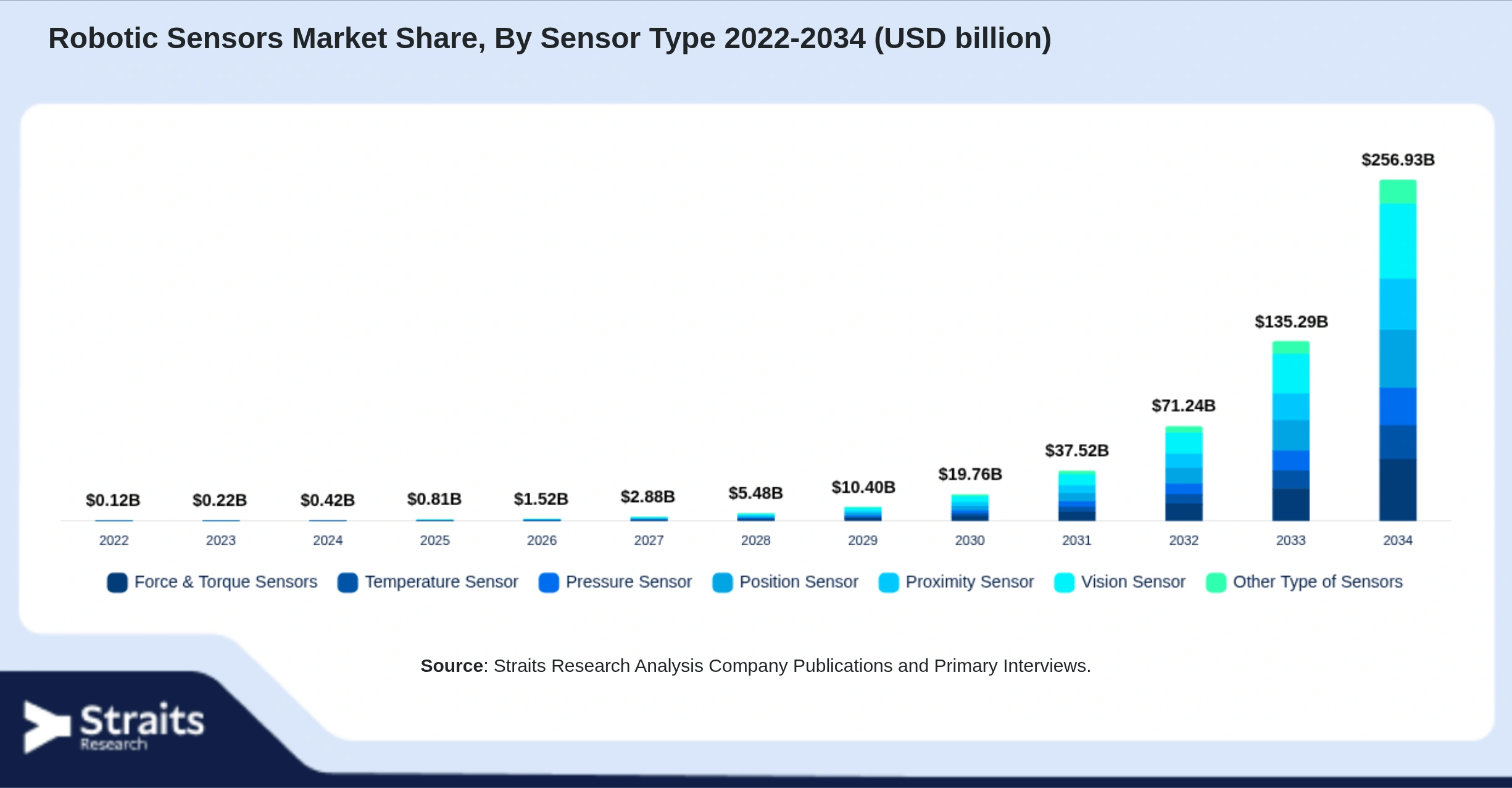 Robotic Sensors Market Size By Segments