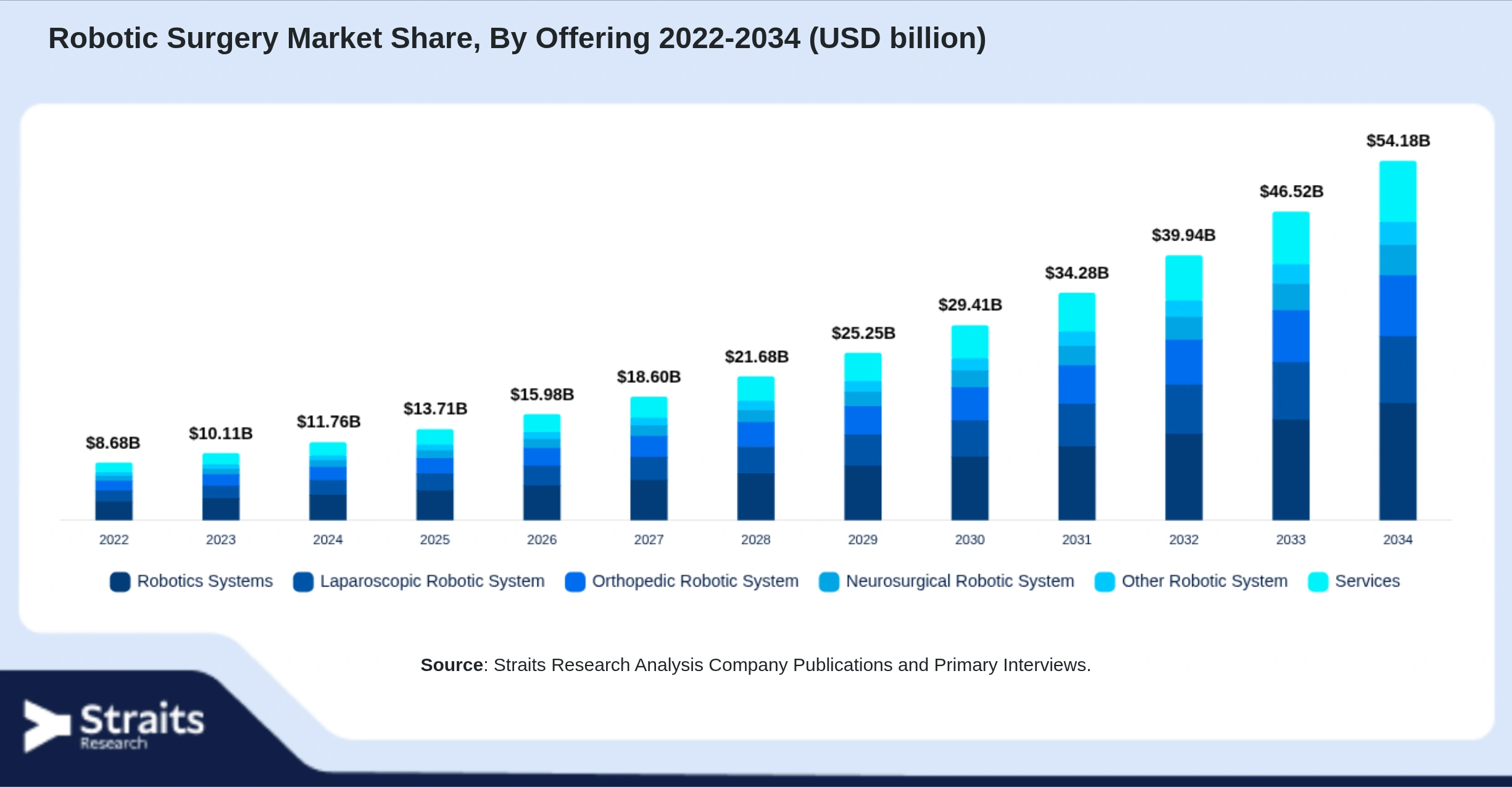 Robotic Surgery Market Size By Segments