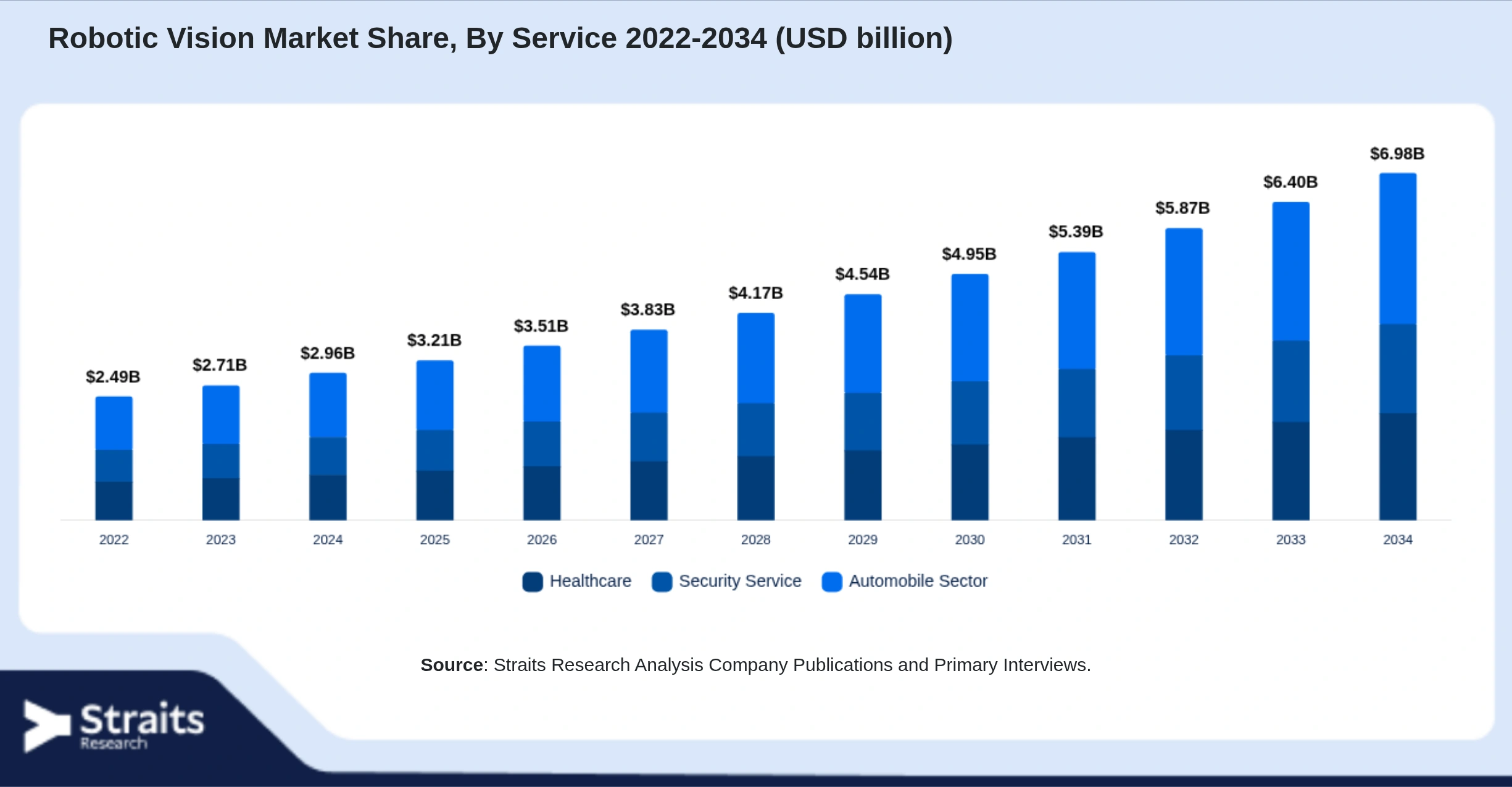 Robotic Vision Market Size By Segments