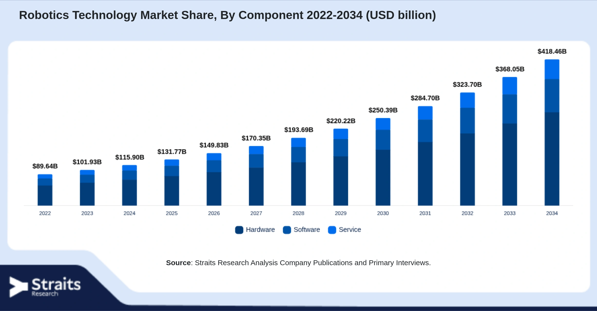 Robotics Technology Market Size By Segments