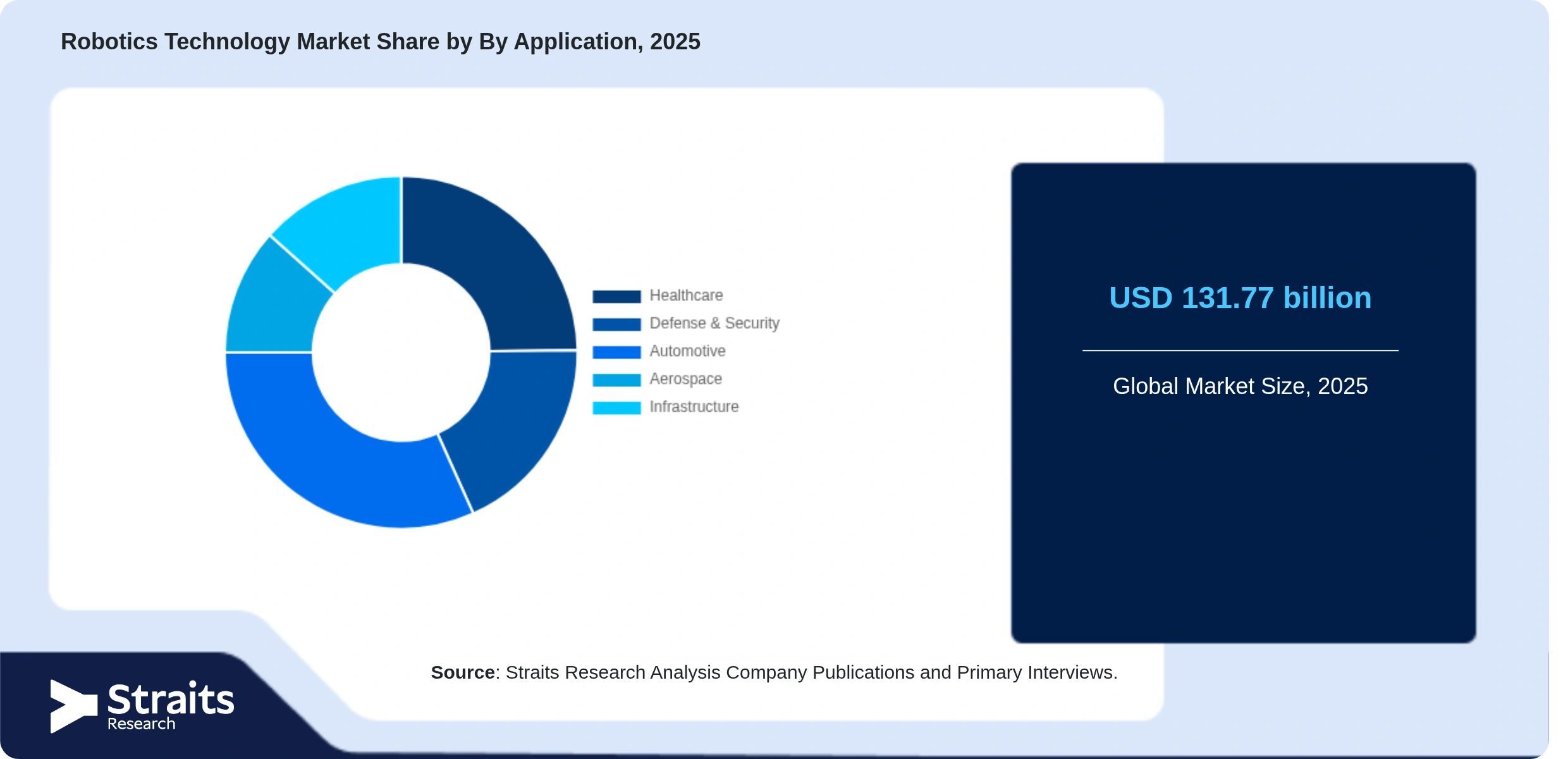 Robotics Technology Market Share By Segments
