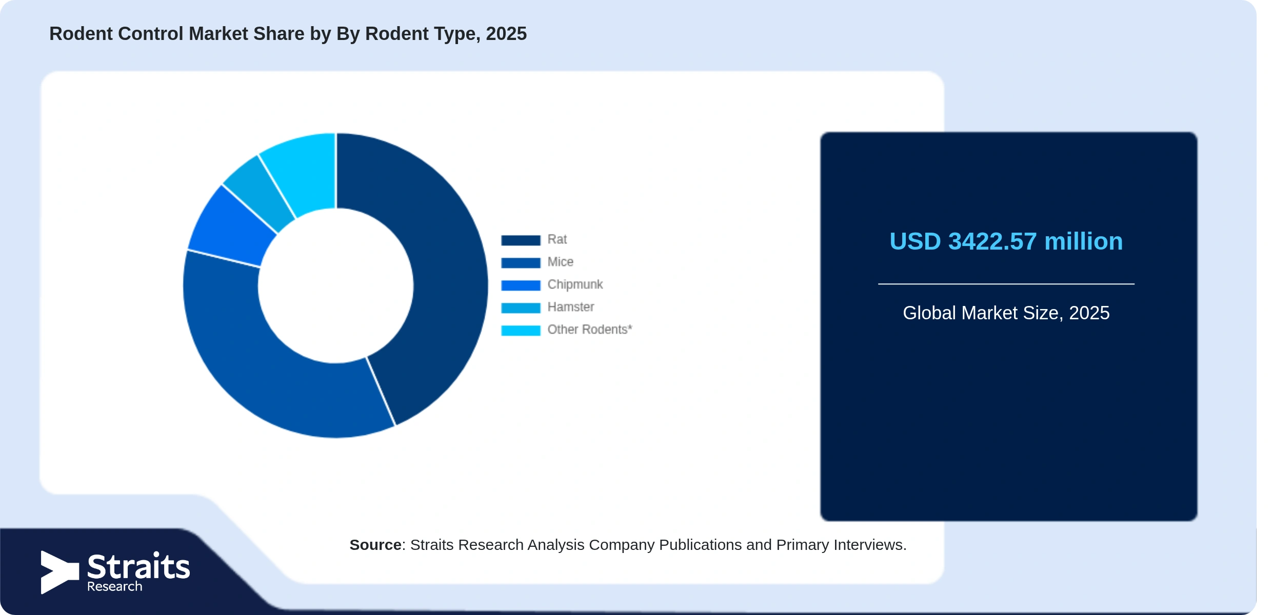 Rodent Control Market Share By Segments