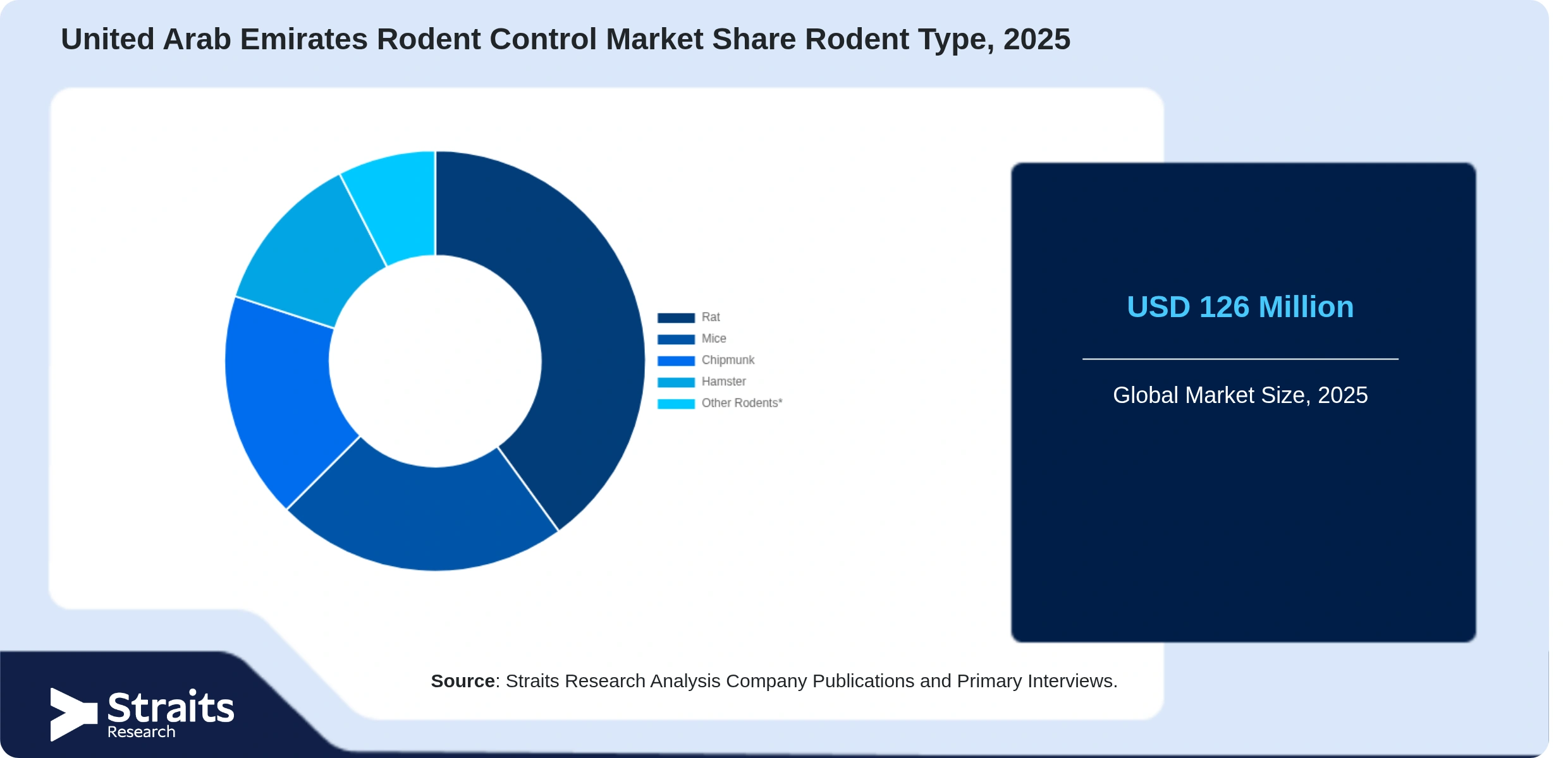 United Arab Emirates Rodent Control Market Share By Segments