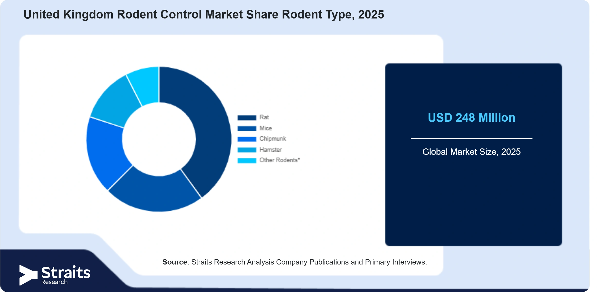 United Kingdom Rodent Control Market Share By Segments