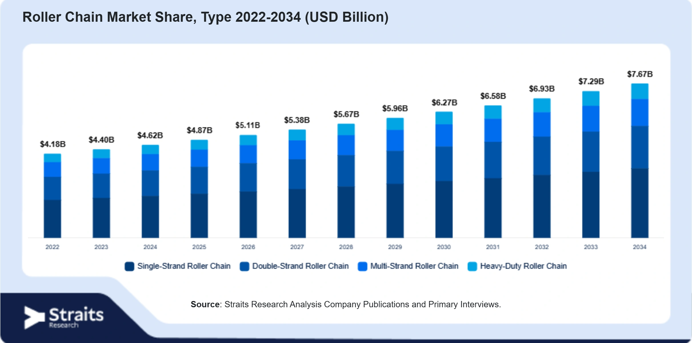Roller Chain Market Size By Segments