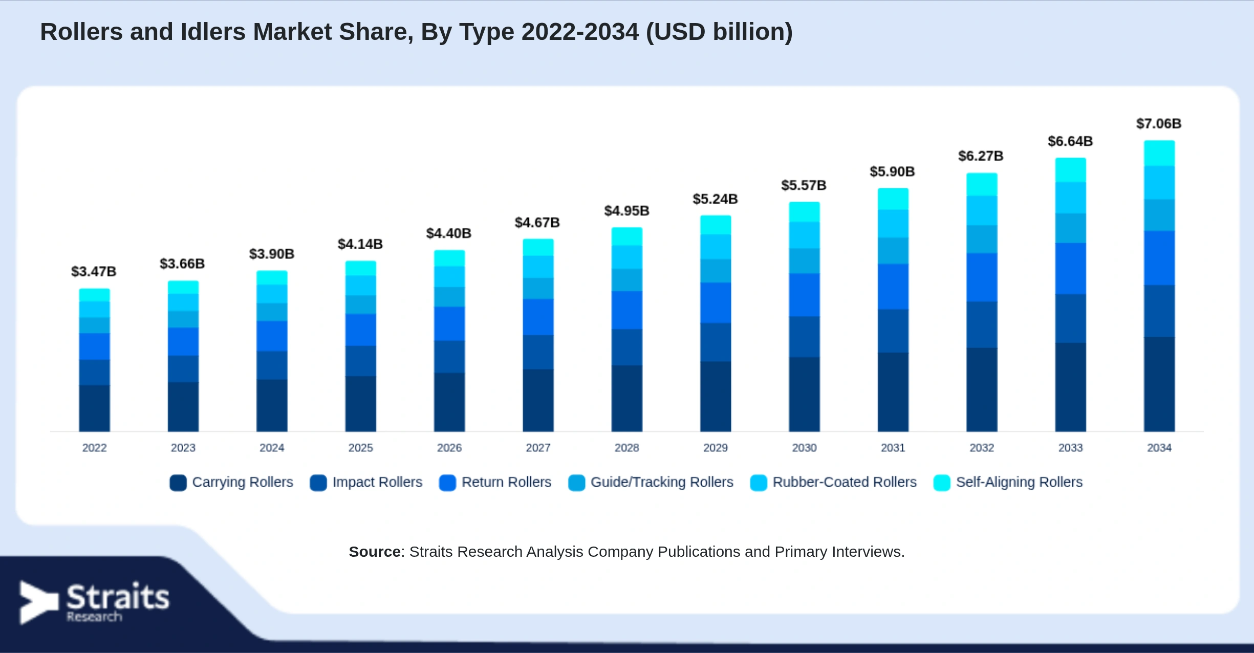 Rollers and Idlers Market Size By Segments