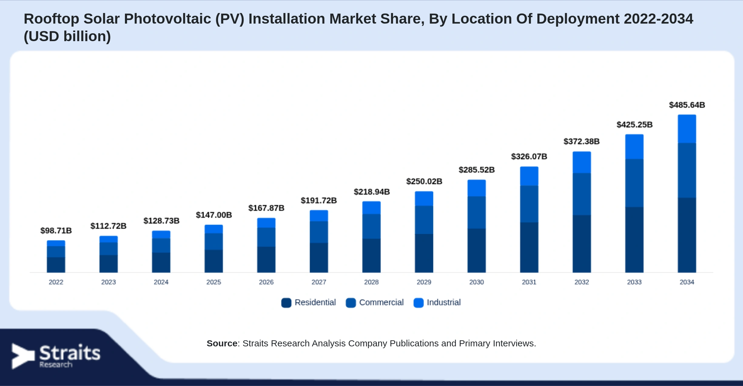 Rooftop Solar Photovoltaic (PV) Installation Market Size By Segments