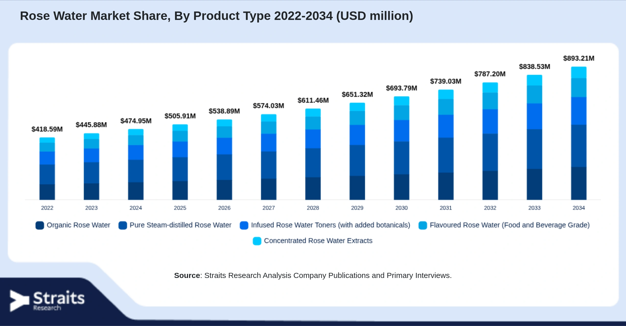 Rose Water Market Size By Segments