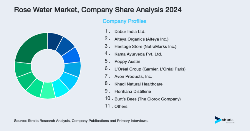 Rose Water Market Share of Key Players