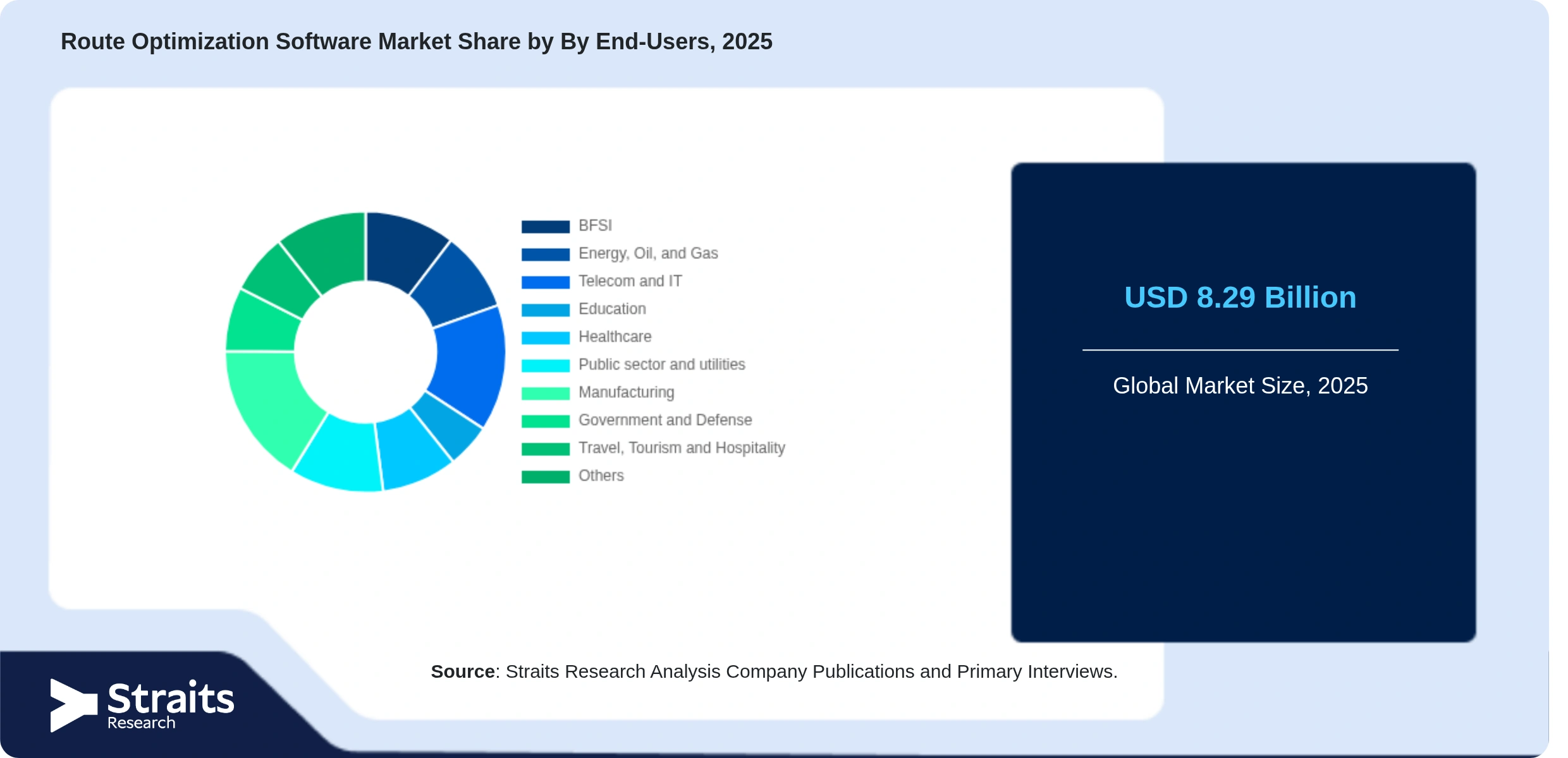 Route Optimization Software Market Share By Segments