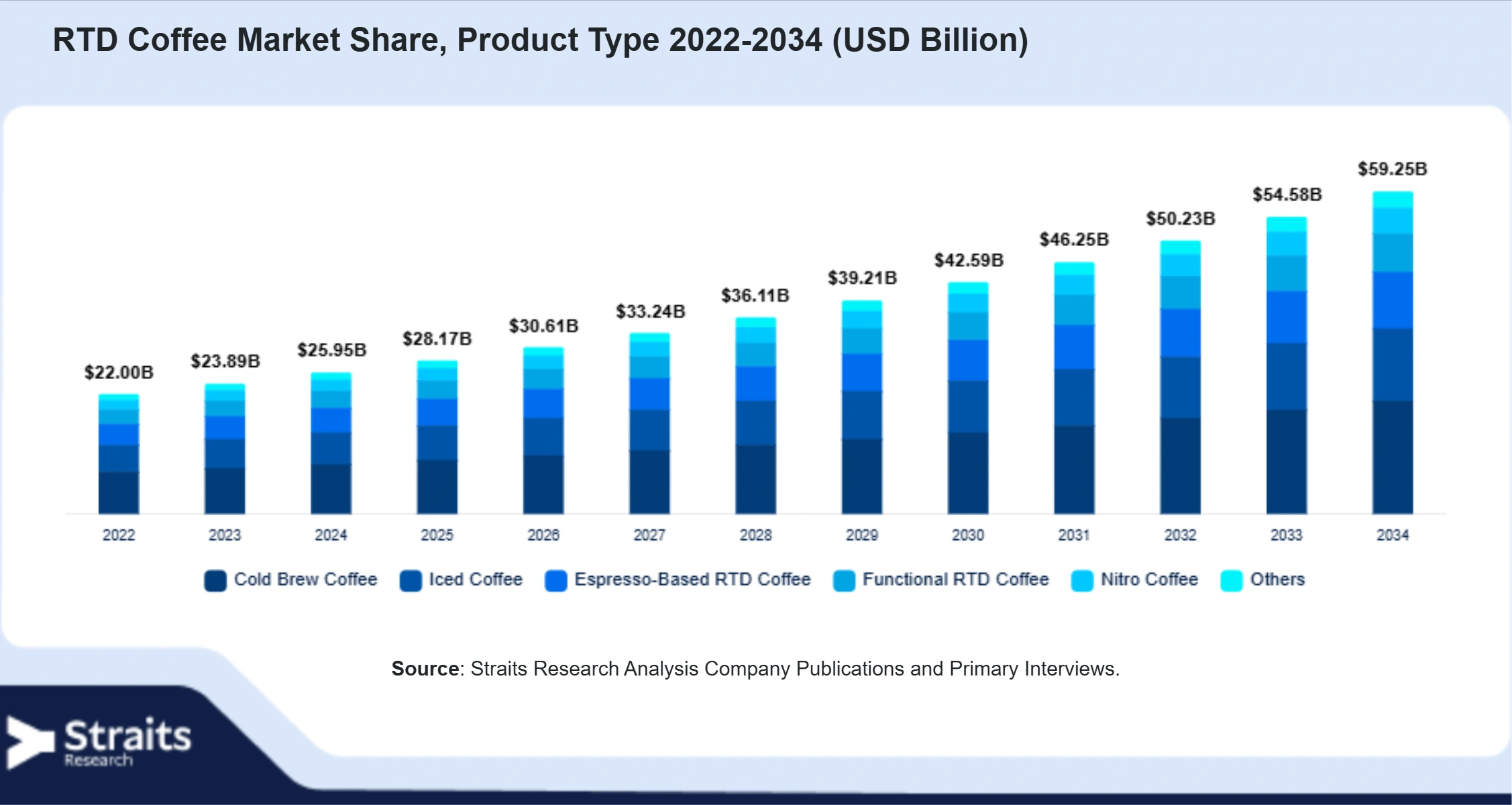 RTD Coffee Market Size By Segments